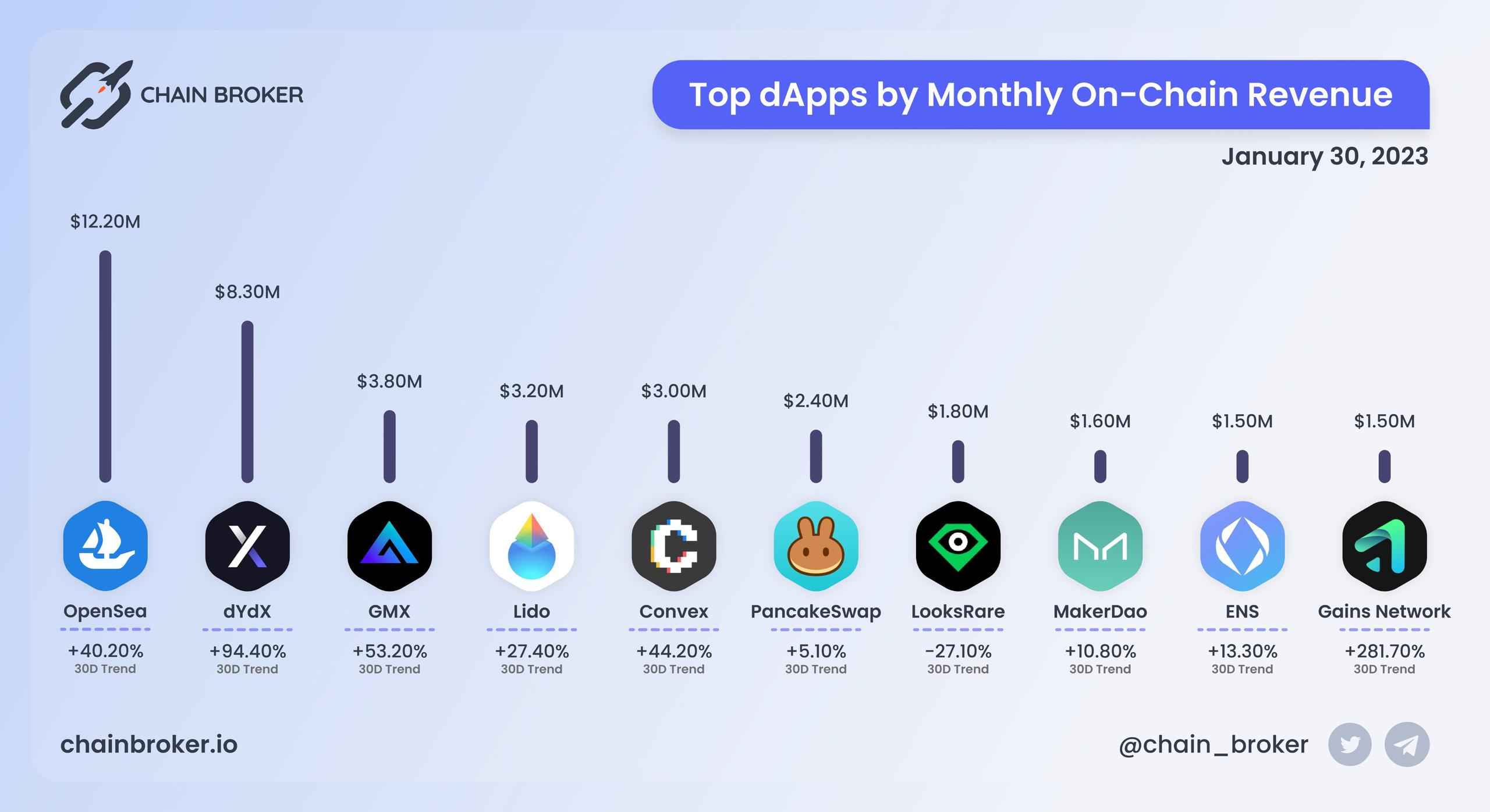 Top dApps by monthly on-chain Revenue Top dApps by monthly on-chain Revenue