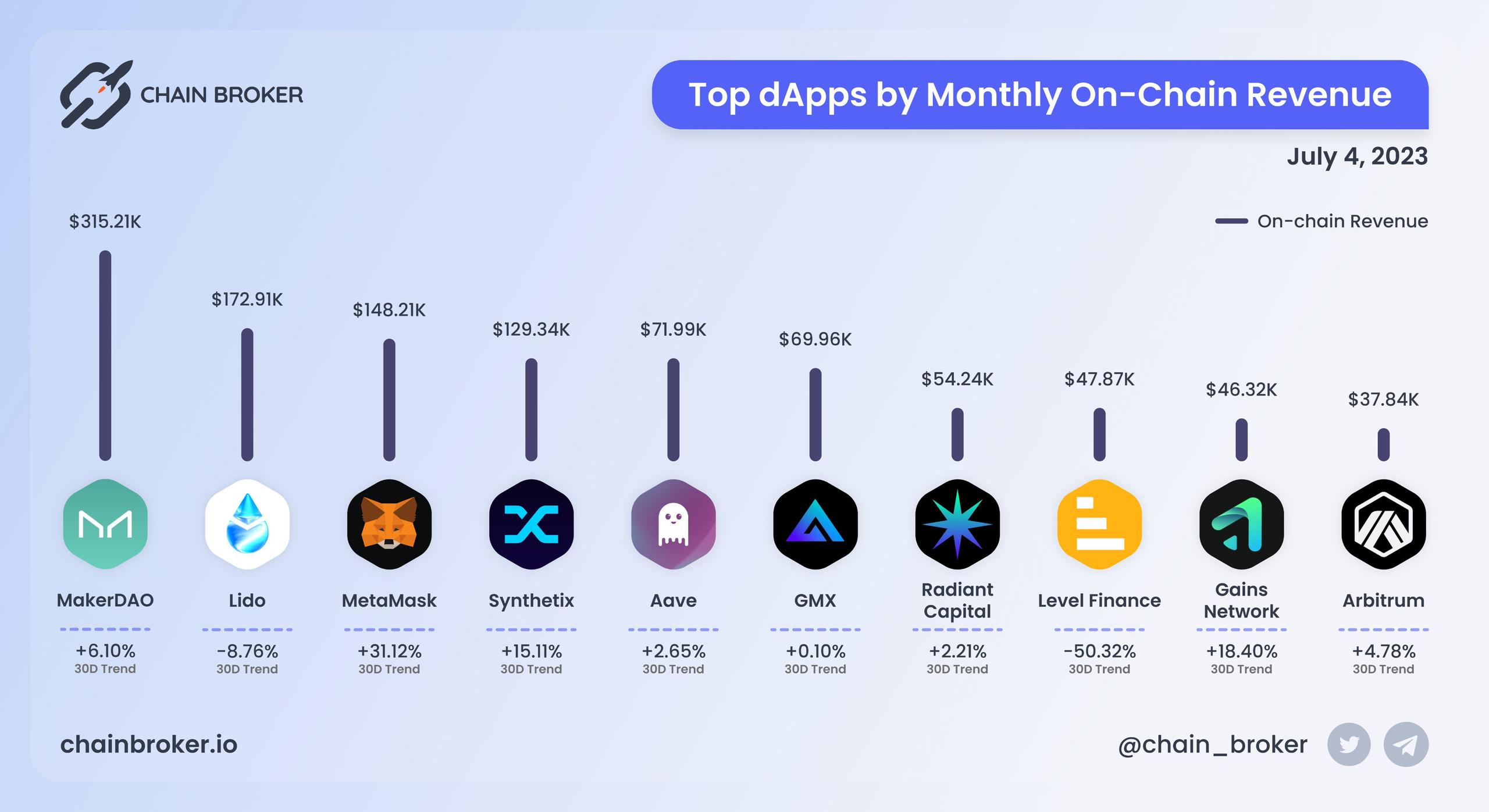 Top dApps by monthly on-chain Revenue Top dApps by monthly on-chain Revenue