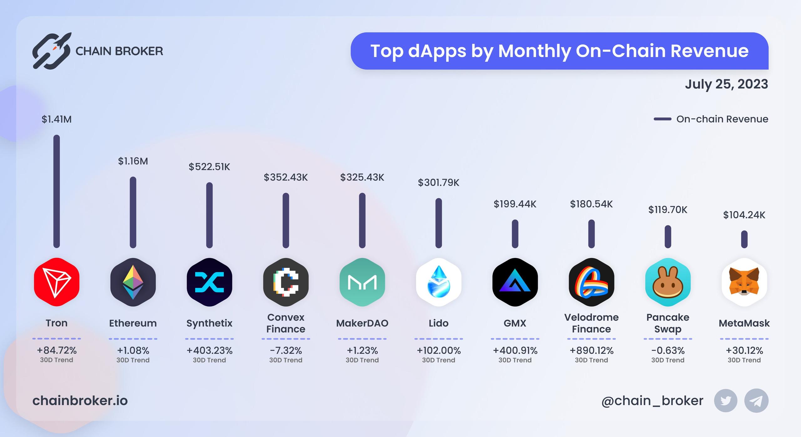 Top dApps by monthly on-chain Revenue