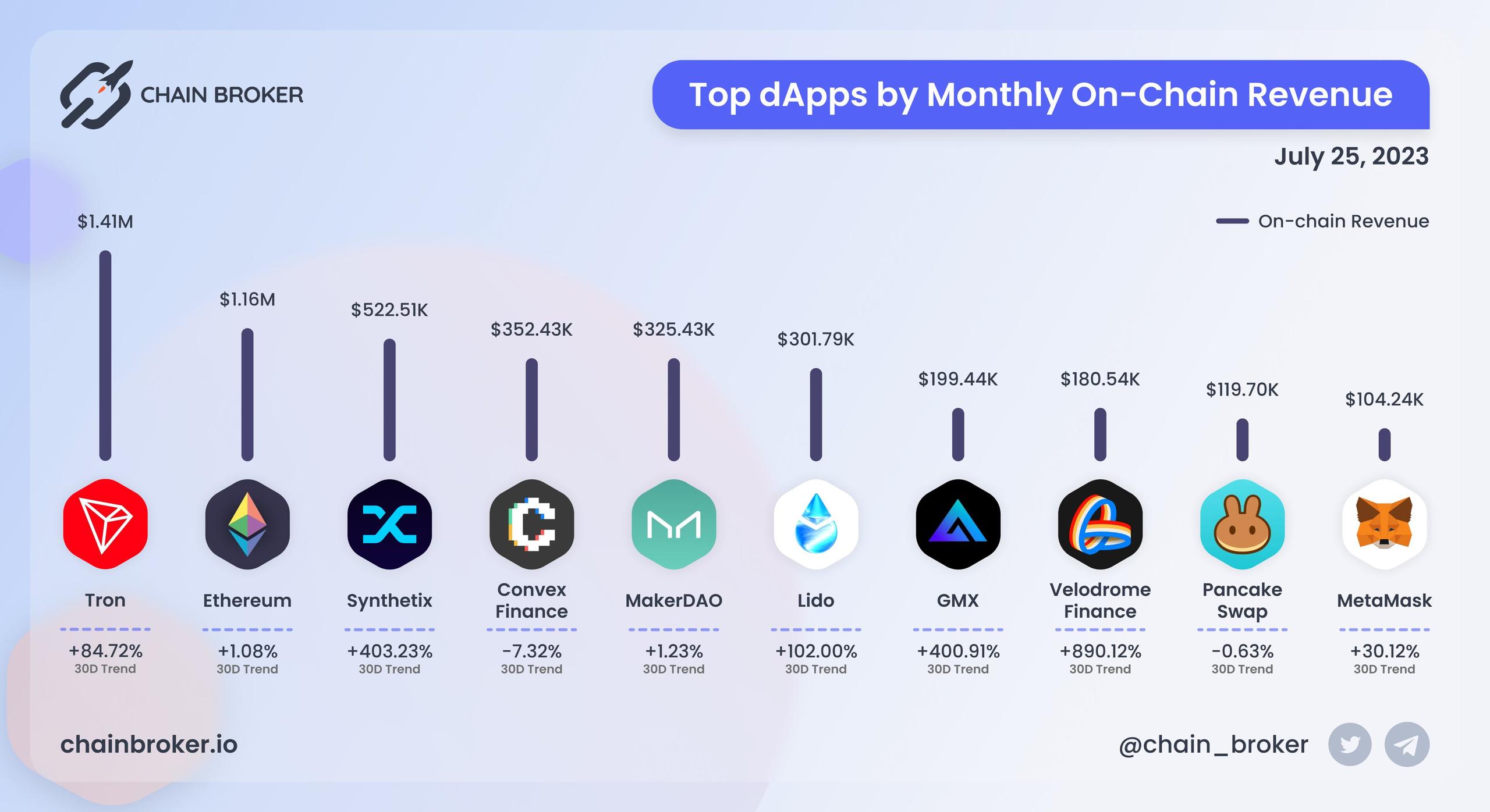 Top dApps by monthly on-chain Revenue Top dApps by monthly on-chain Revenue