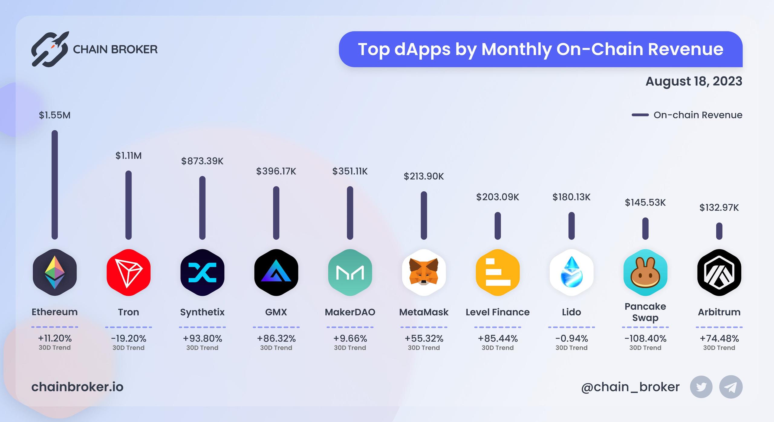 Top dApps by monthly on-chain Revenue Top dApps by monthly on-chain Revenue