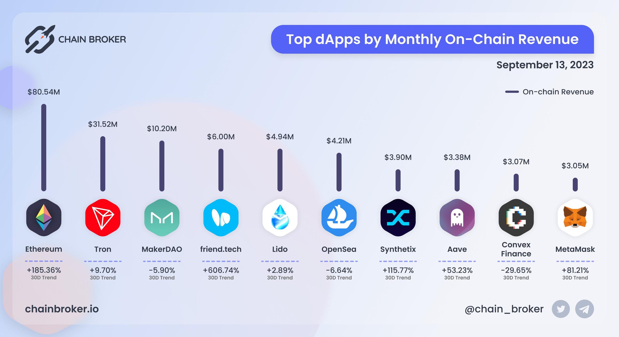 Top dApps by monthly on-chain Revenue Top dApps by monthly on-chain Revenue