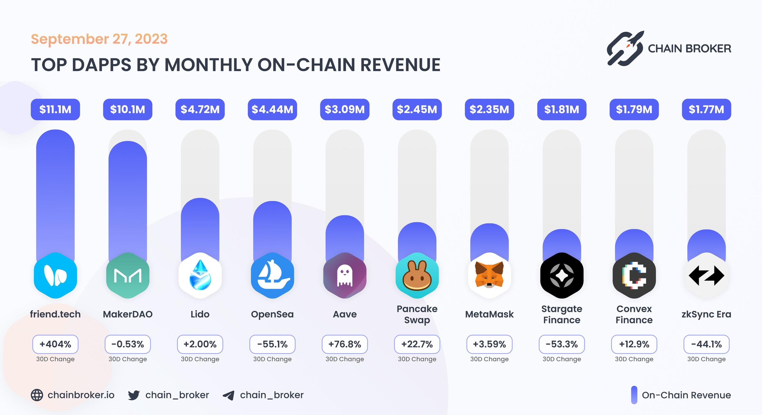 Top dApps by monthly on-chain Revenue Top dApps by monthly on-chain Revenue
