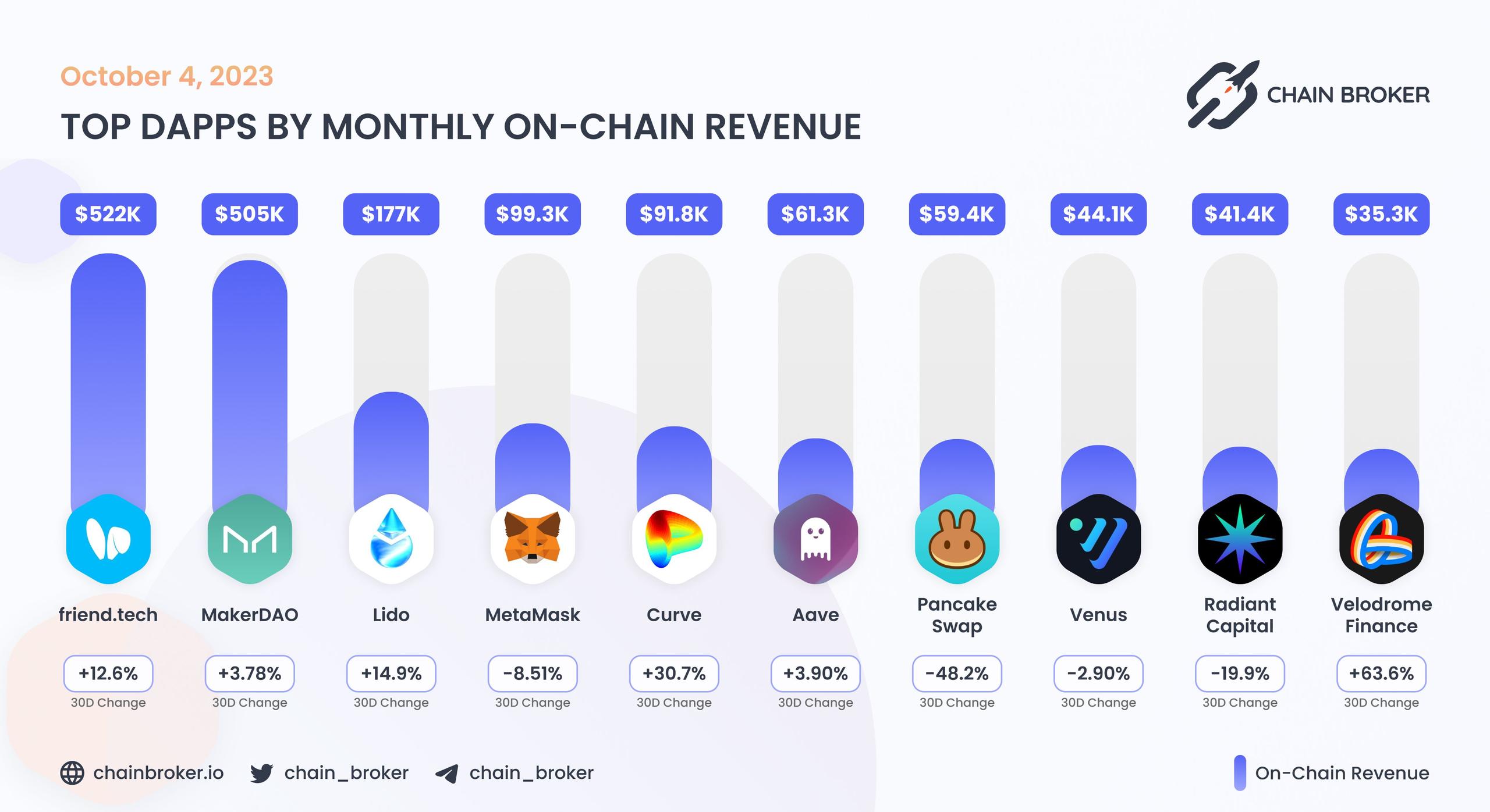 Top dApps by monthly on-chain Revenue Top dApps by monthly on-chain Revenue