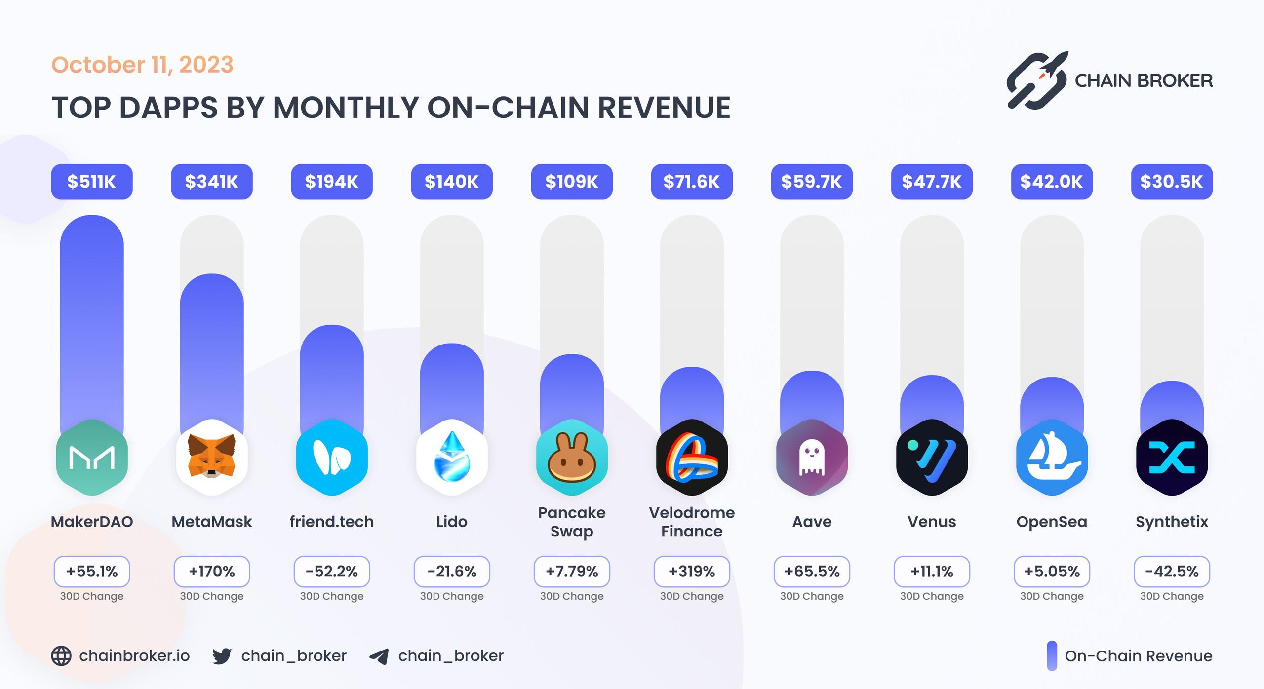 Top dApps by monthly on-chain Revenue Top dApps by monthly on-chain Revenue
