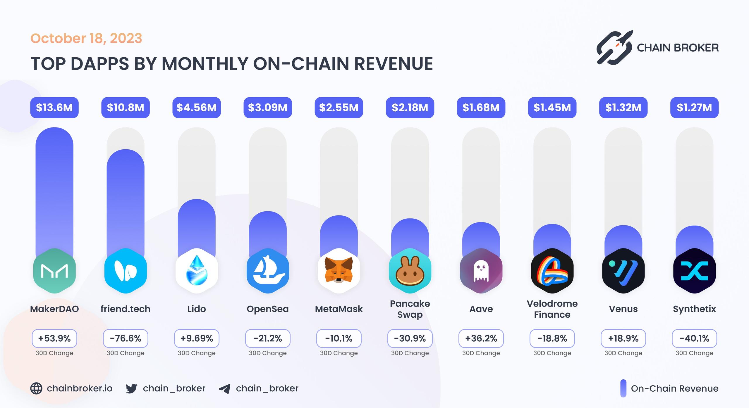 Top dApps by monthly on-chain Revenue Top dApps by monthly on-chain Revenue