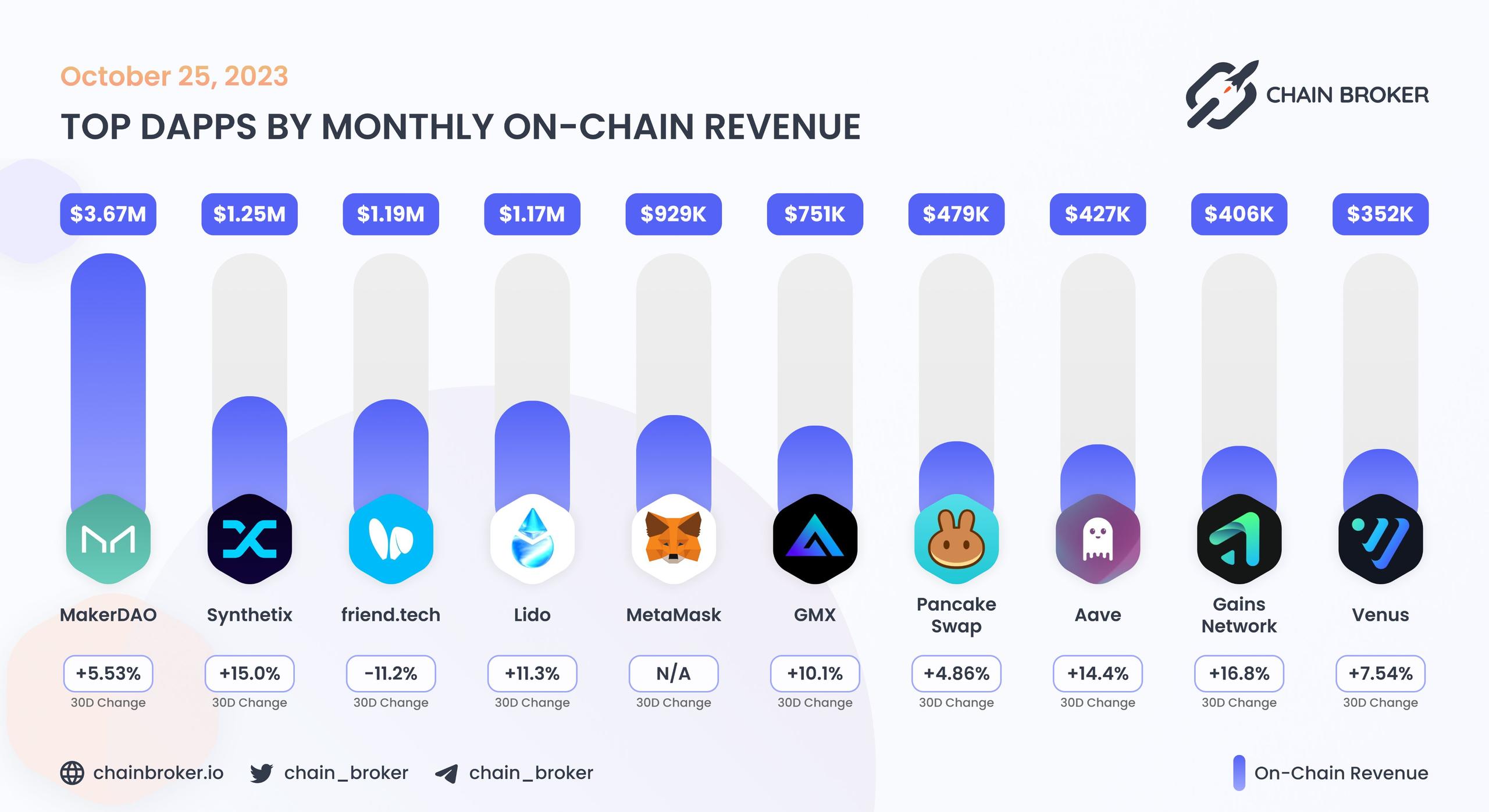 Top dApps by monthly on-chain Revenue Top dApps by monthly on-chain Revenue