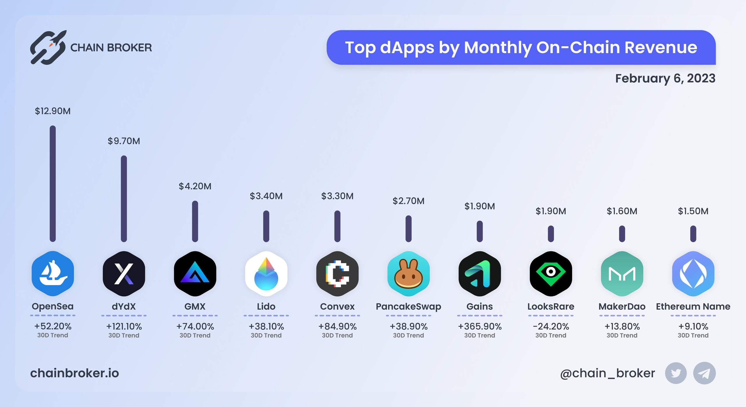Top dApps by monthly on-chain Revenue Top dApps by monthly on-chain Revenue