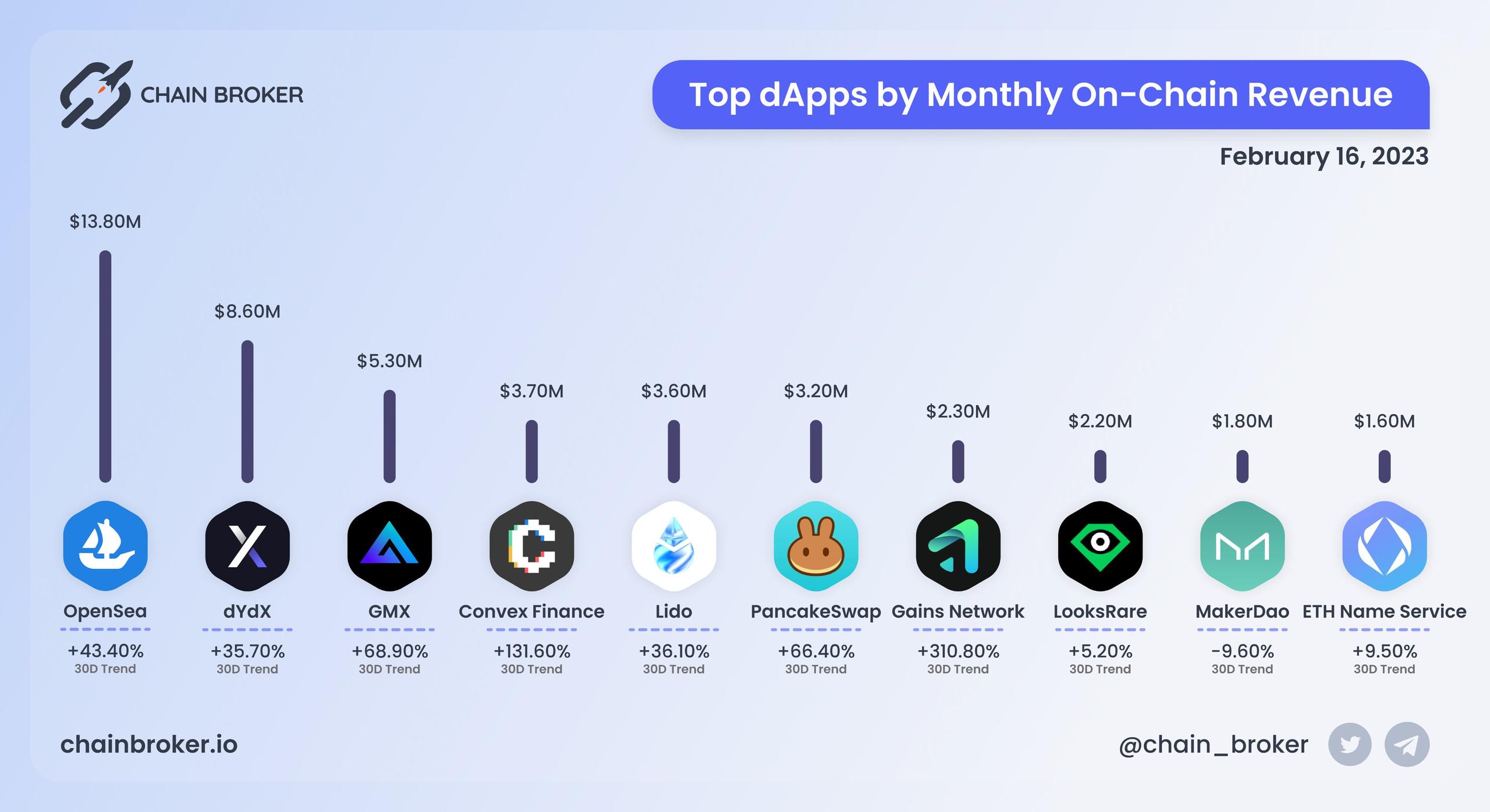 Top dApps by monthly on-chain Revenue Top dApps by monthly on-chain Revenue