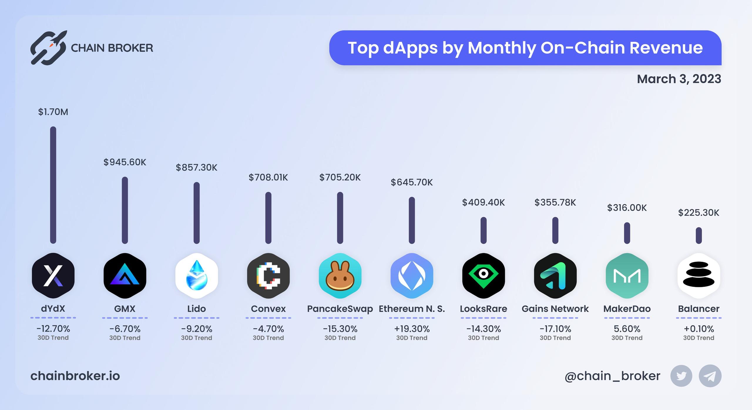 Top dApps by monthly on-chain Revenue Top dApps by monthly on-chain Revenue