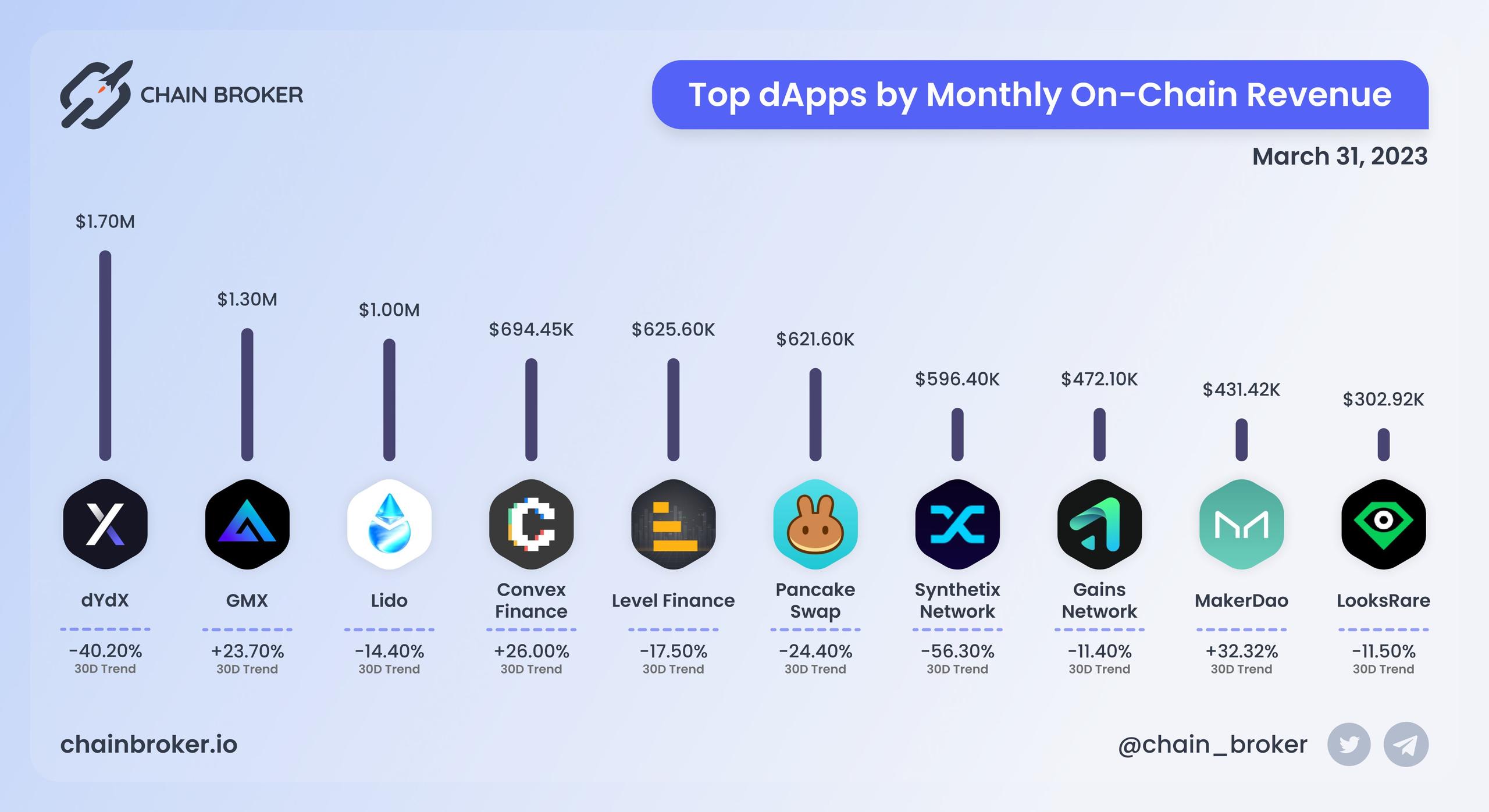 Top dApps by monthly on-chain Revenue Top dApps by monthly on-chain Revenue