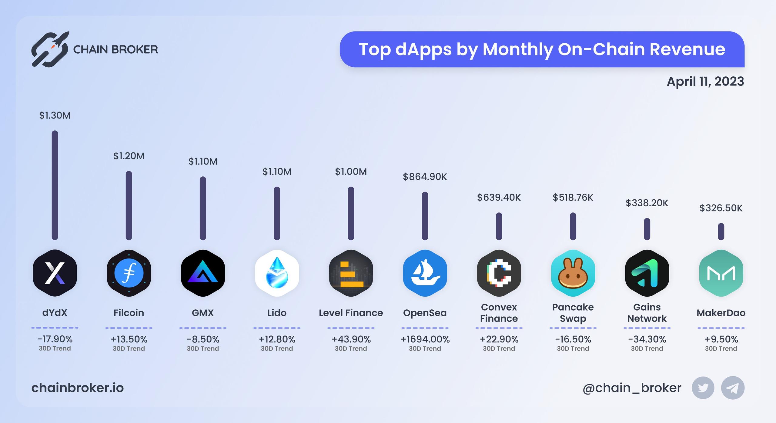 Top dApps by monthly on-chain Revenue Top dApps by monthly on-chain Revenue