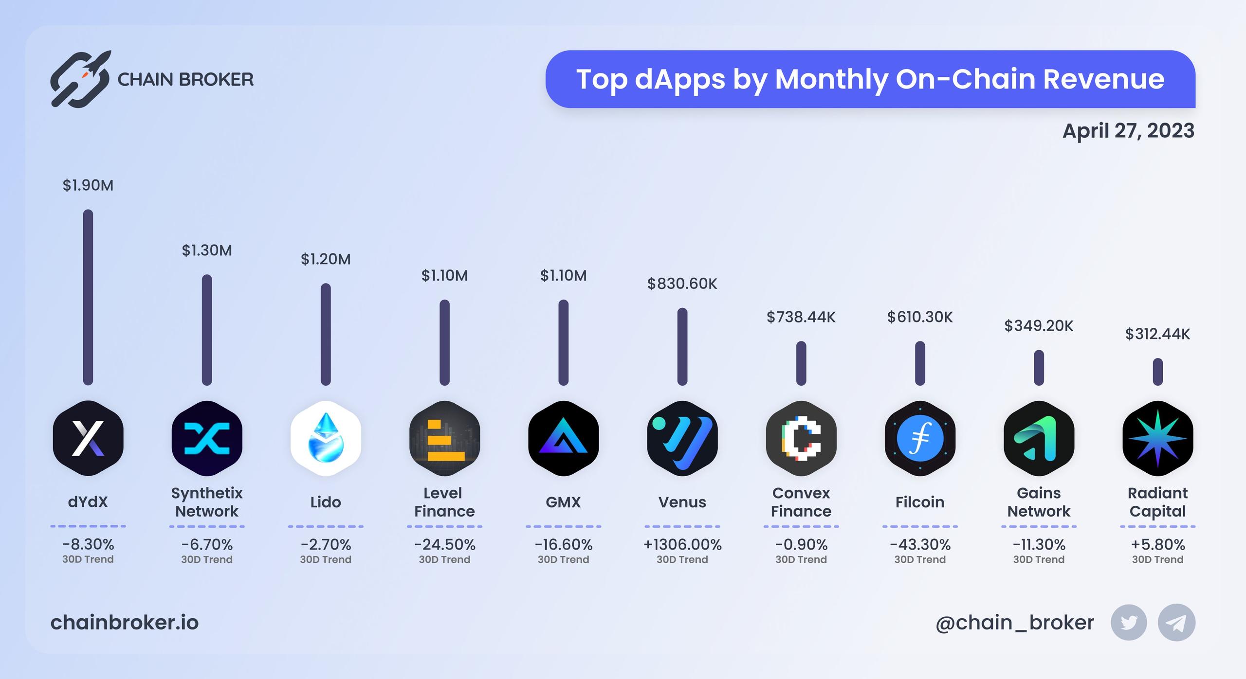 Top dApps by monthly on-chain Revenue Top dApps by monthly on-chain Revenue