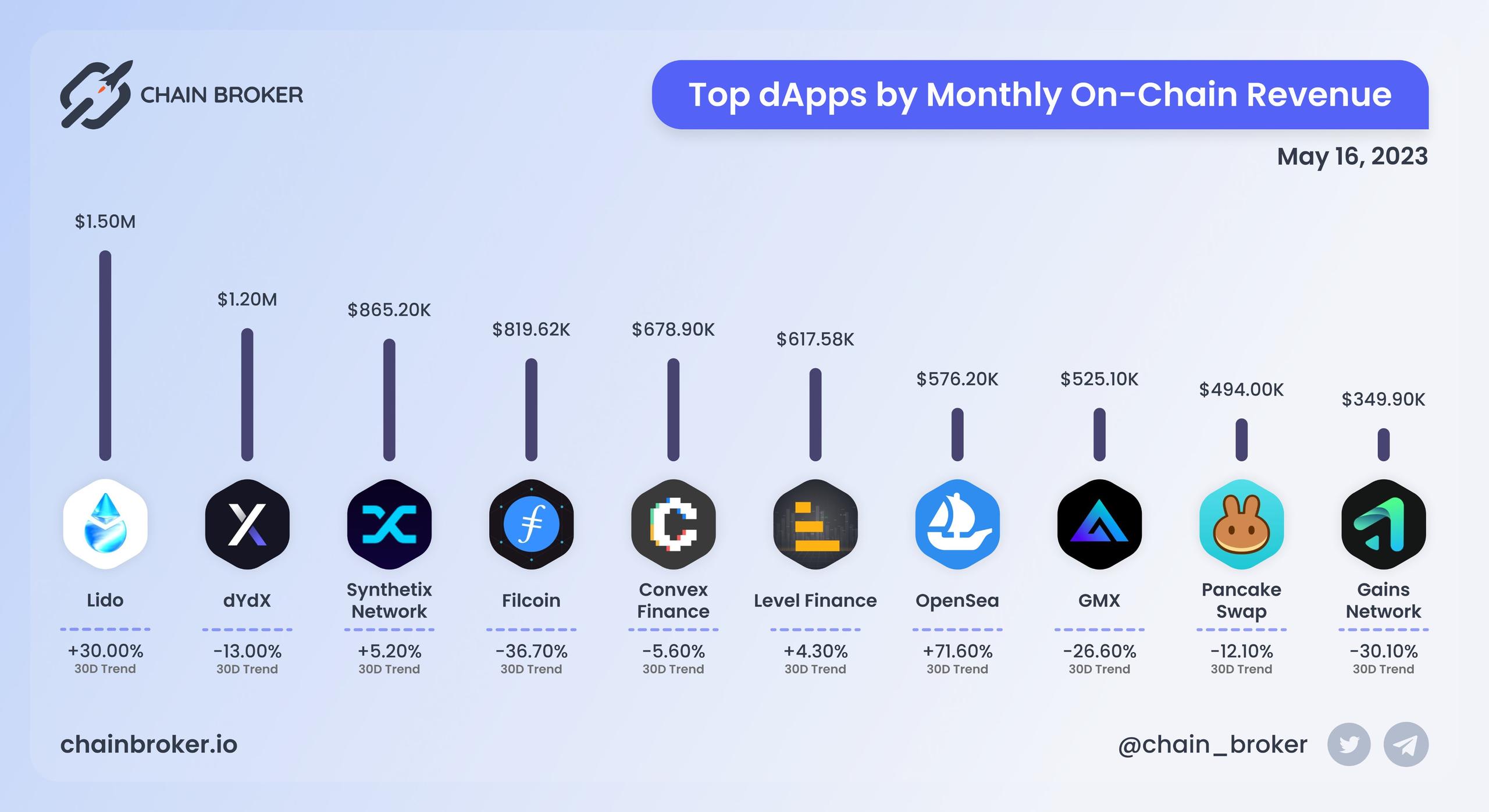 Top dApps by monthly on-chain Revenue Top dApps by monthly on-chain Revenue