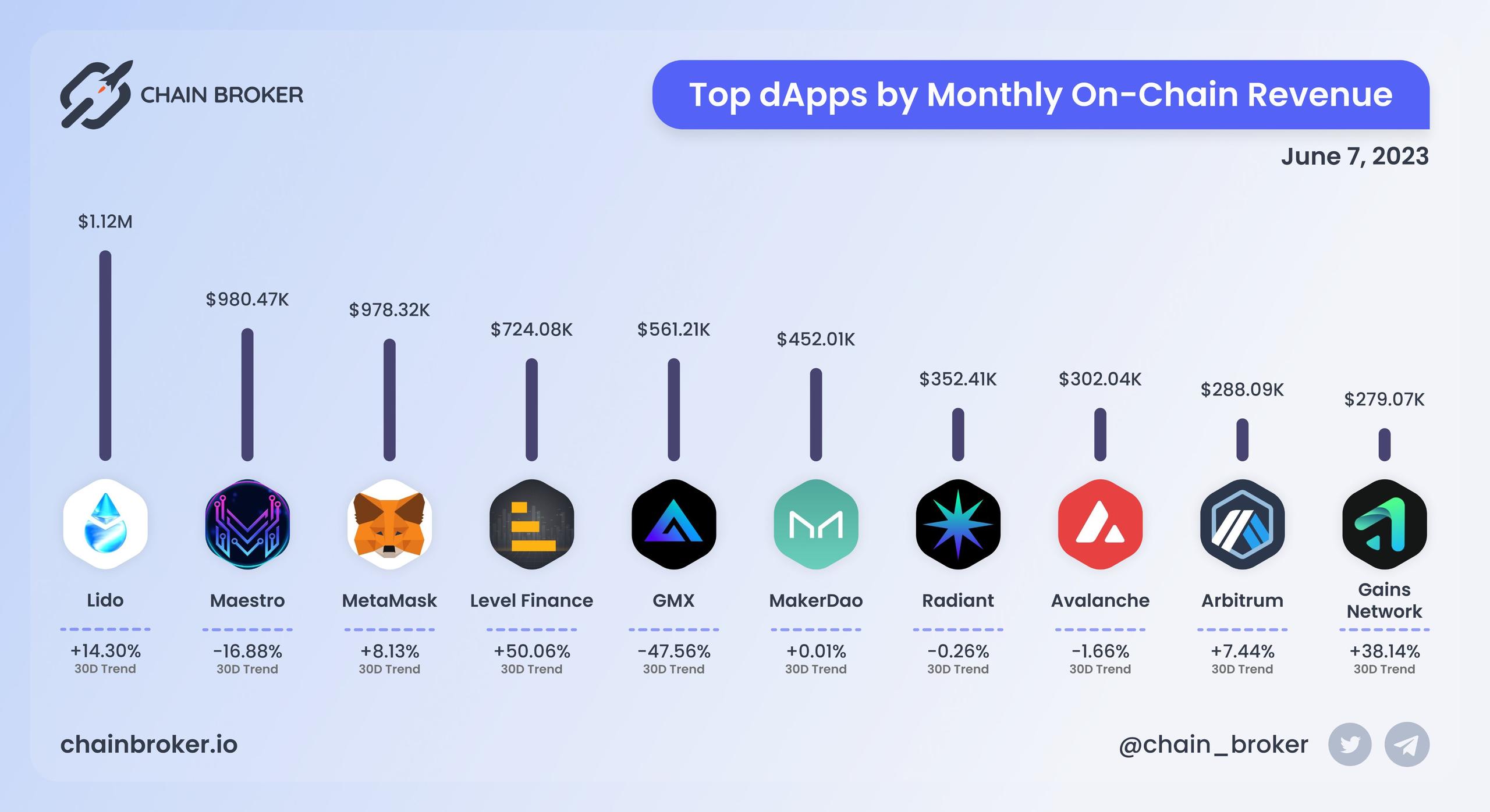 Top dApps by monthly on-chain Revenue Top dApps by monthly on-chain Revenue