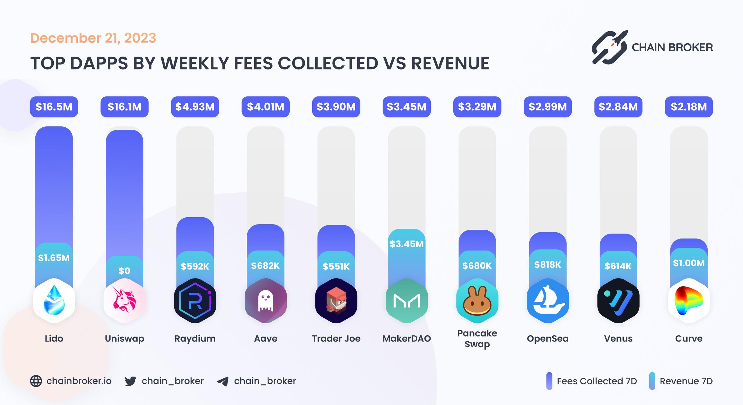 Top dApps by monthly on-chain Incentives Top dApps by monthly on-chain Incentives