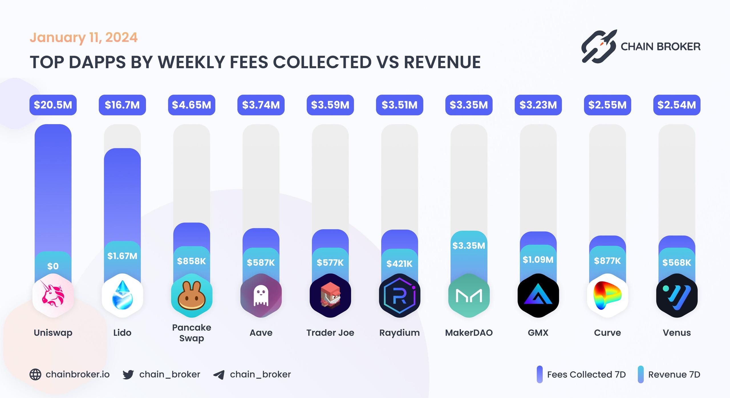 Top dApps by monthly on-chain Incentives Top dApps by monthly on-chain Incentives