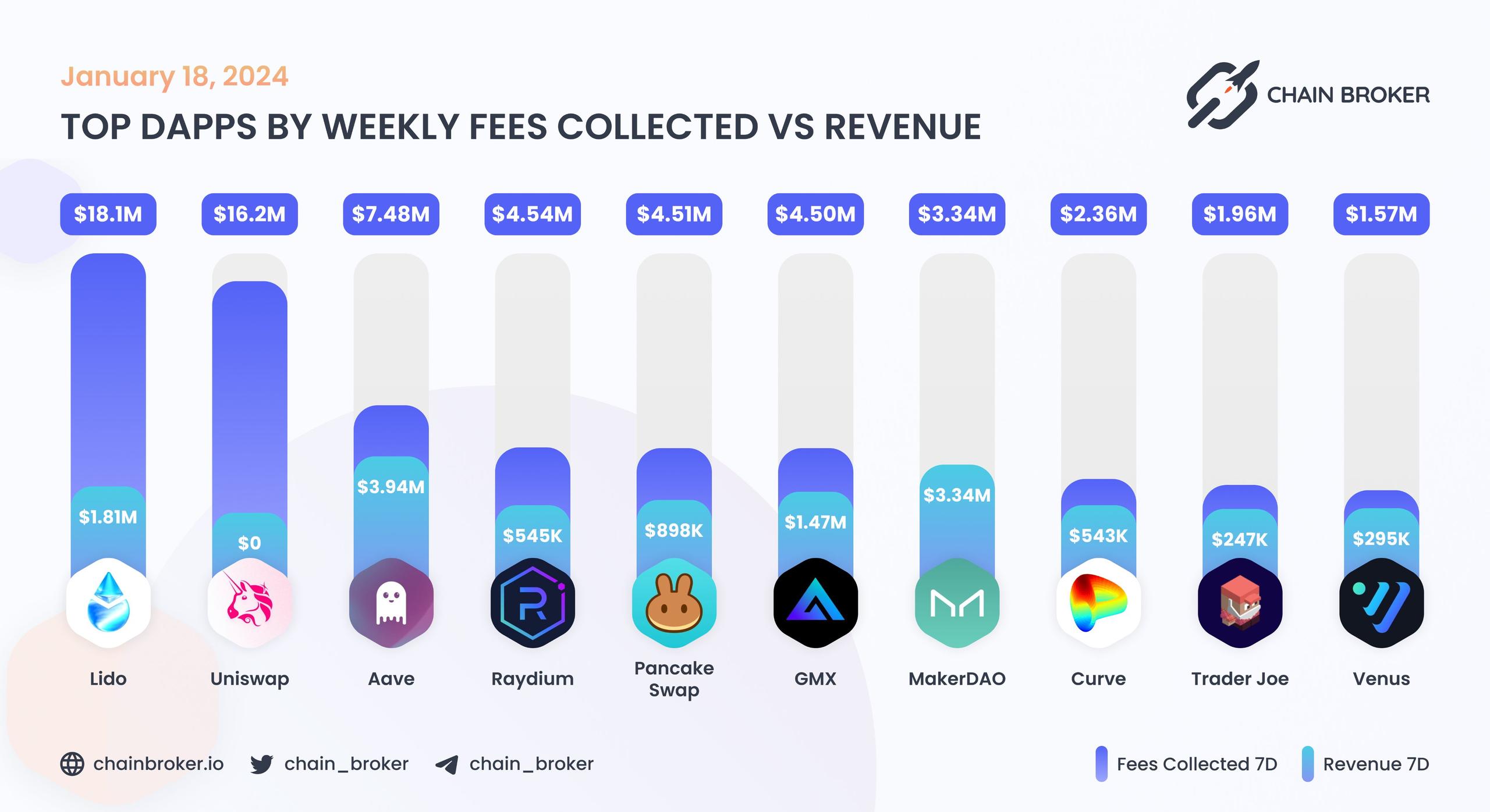 Top dApps by monthly on-chain Incentives Top dApps by monthly on-chain Incentives
