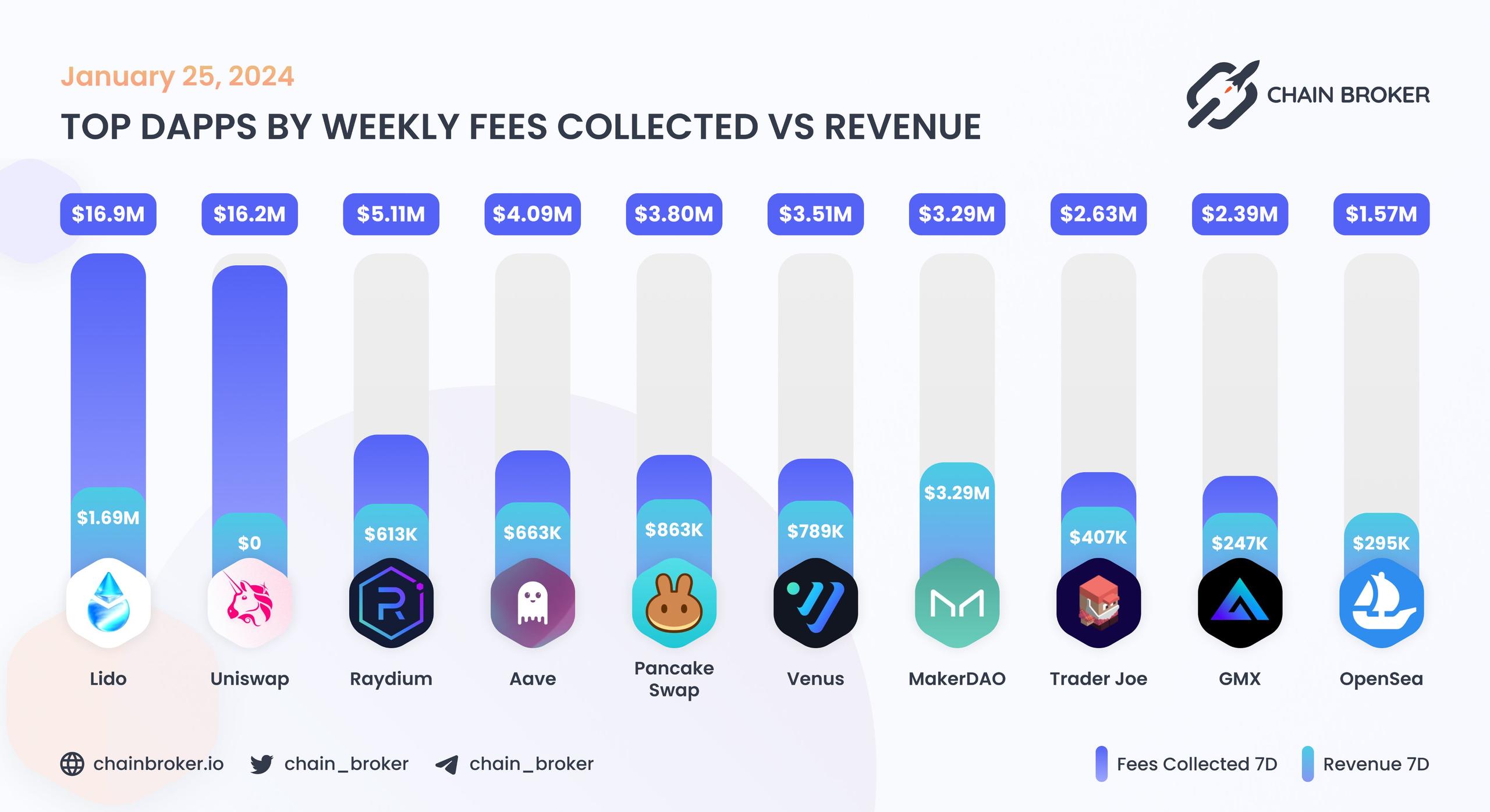 Top dApps by monthly on-chain Incentives Top dApps by monthly on-chain Incentives