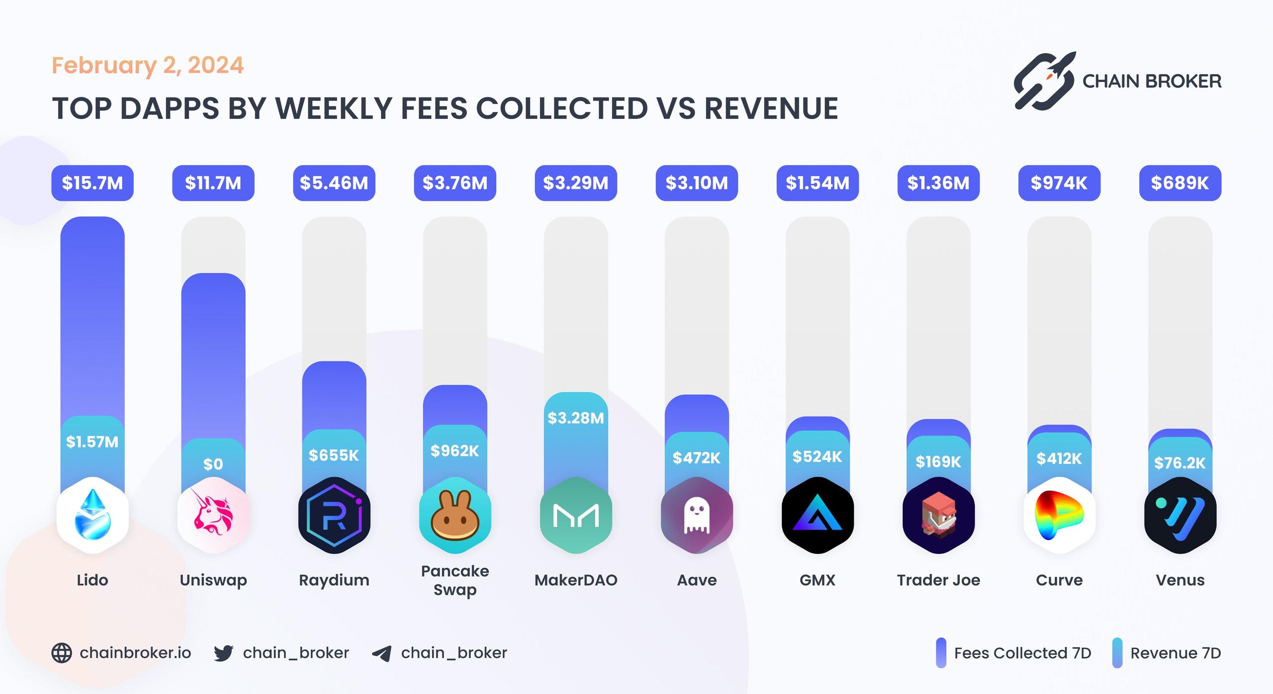 Top dApps by monthly on-chain Incentives Top dApps by monthly on-chain Incentives