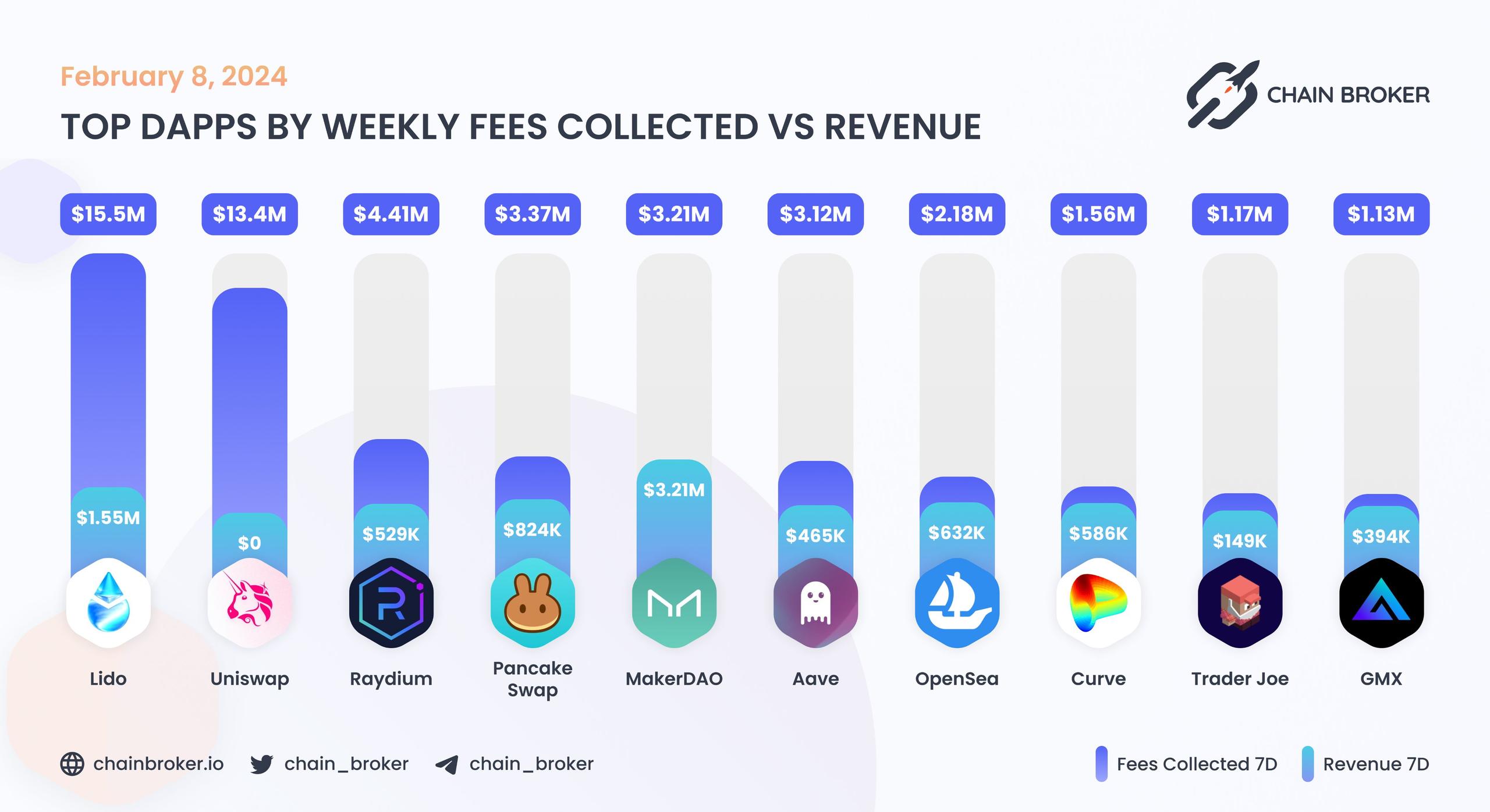 Top dApps by monthly on-chain Incentives Top dApps by monthly on-chain Incentives
