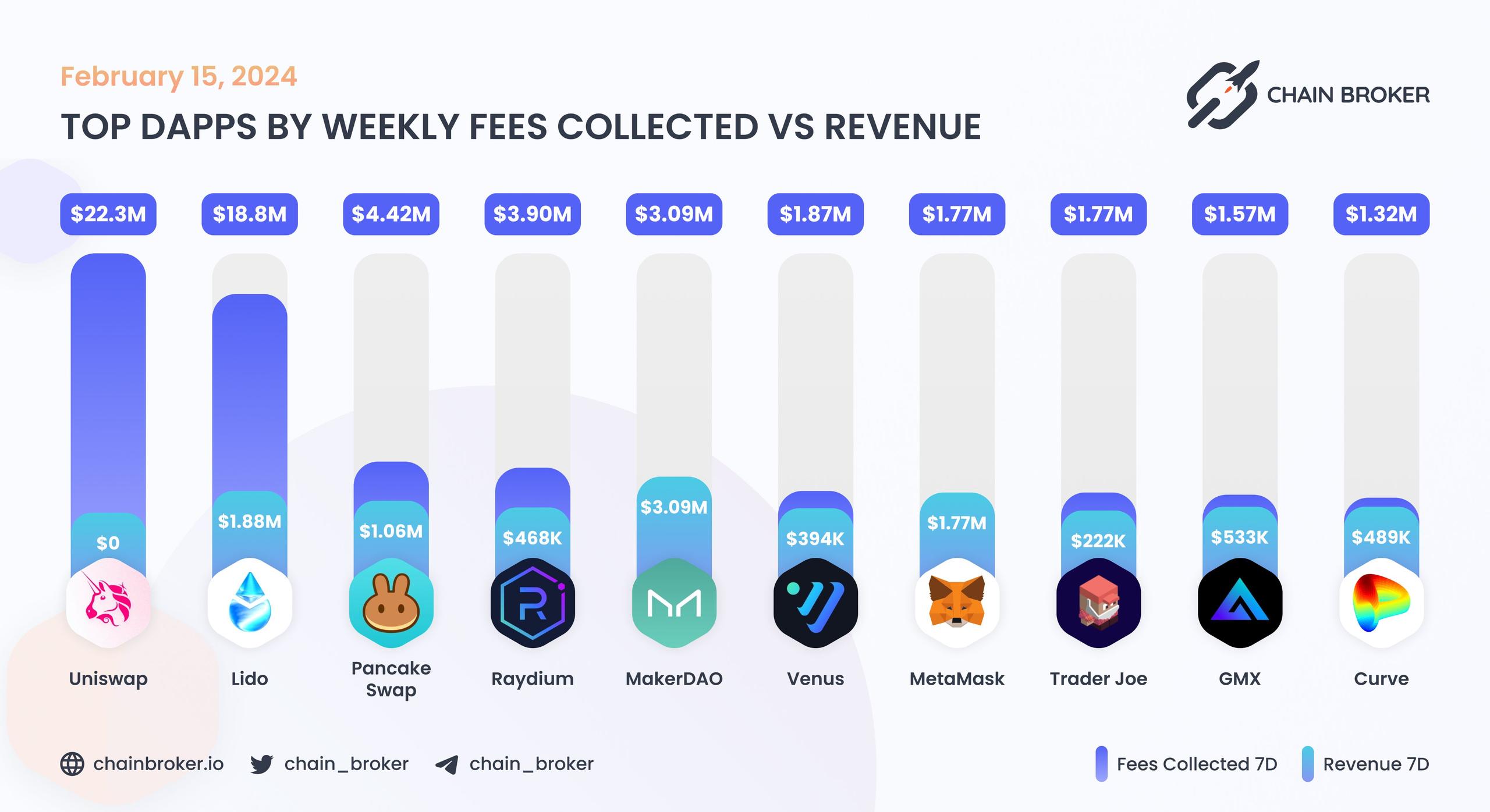 Top dApps by monthly on-chain Incentives Top dApps by monthly on-chain Incentives