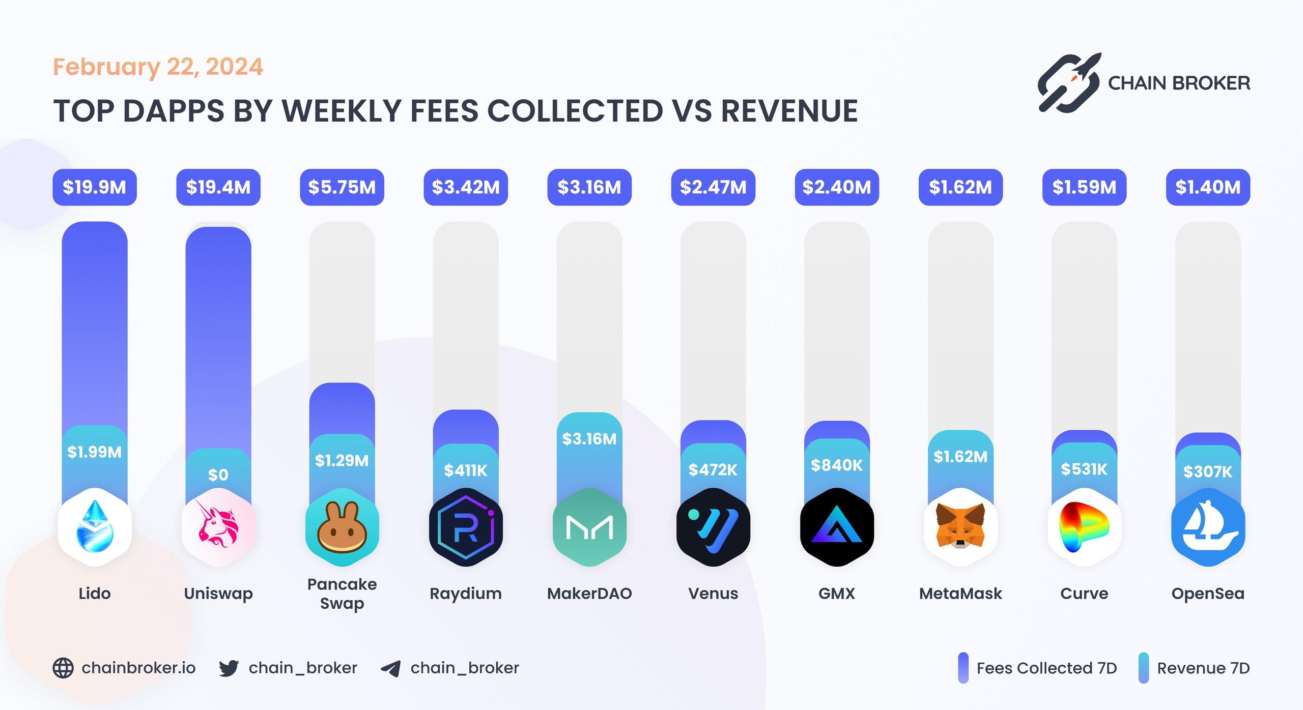 Top dApps by monthly on-chain Incentives Top dApps by monthly on-chain Incentives