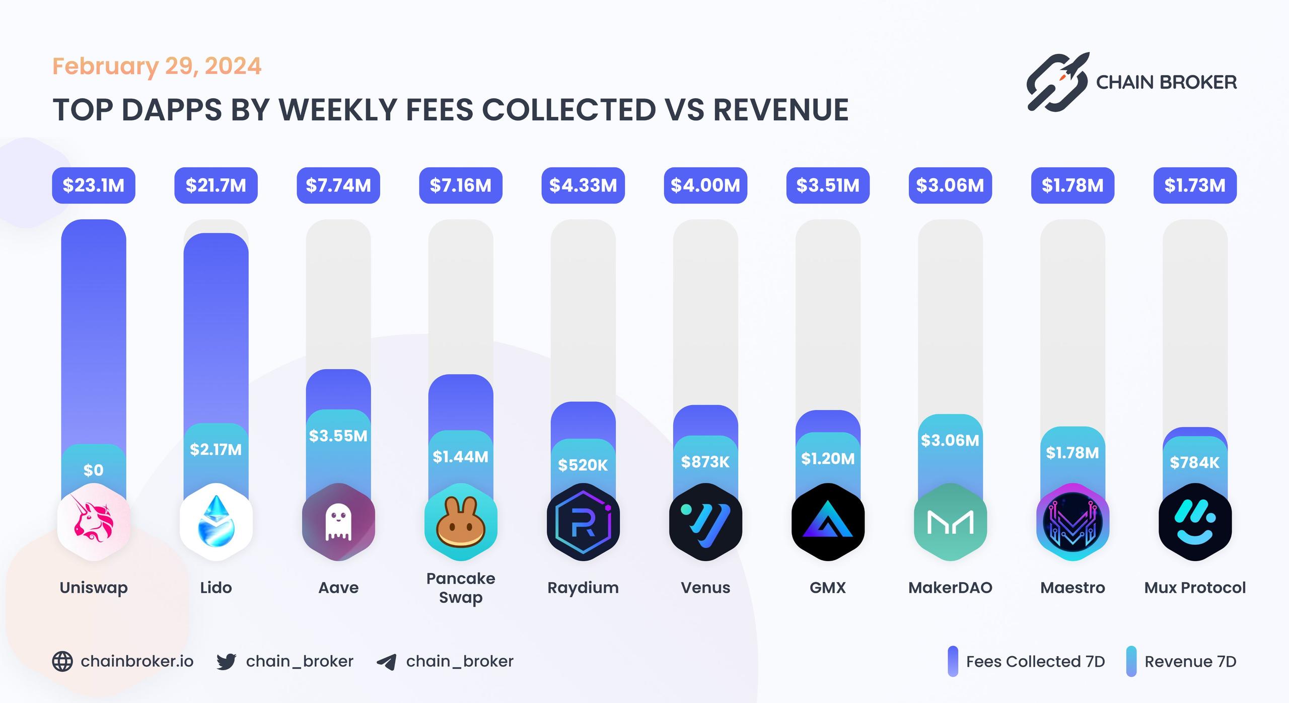 Top dApps by monthly on-chain Incentives Top dApps by monthly on-chain Incentives