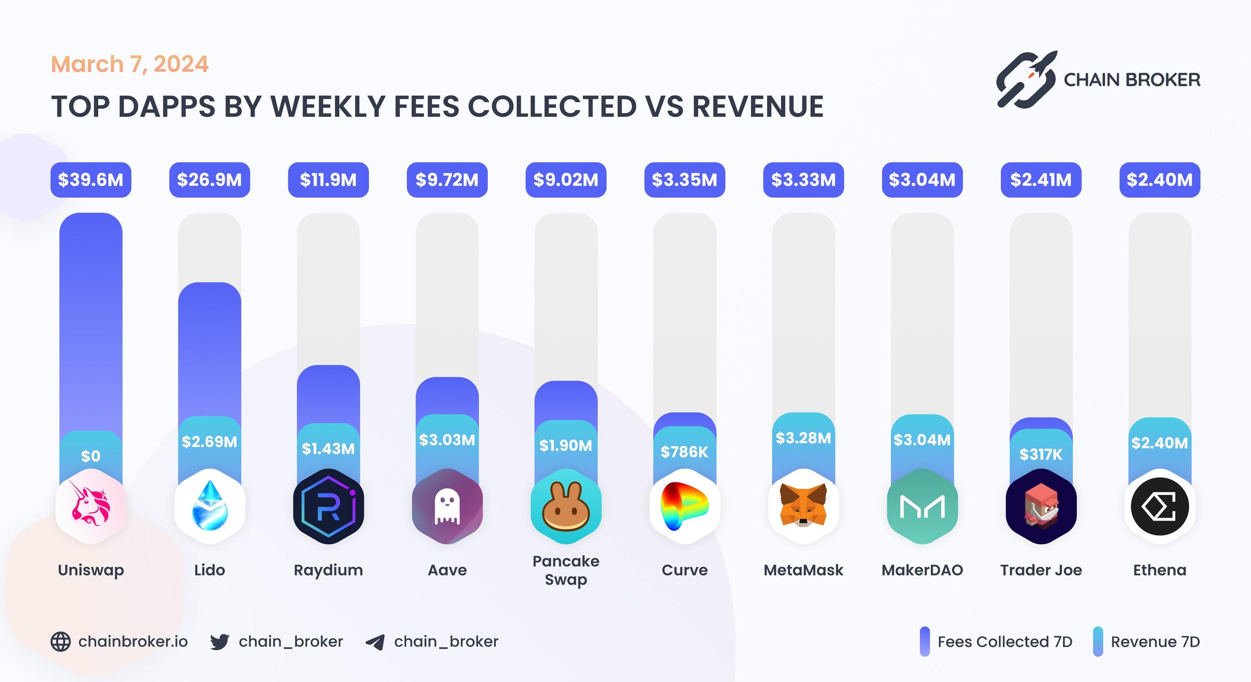 Top dApps by monthly on-chain Incentives Top dApps by monthly on-chain Incentives