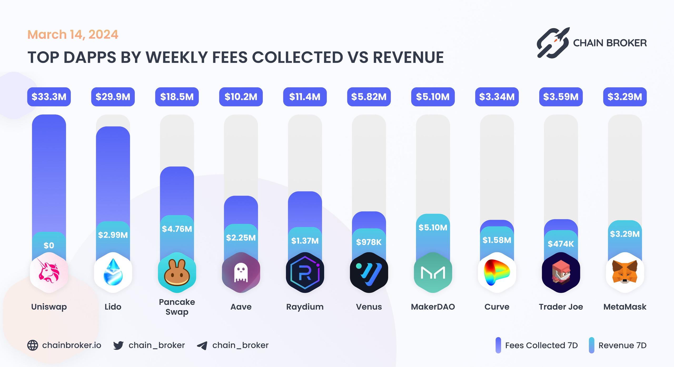 Top dApps by monthly on-chain Incentives Top dApps by monthly on-chain Incentives