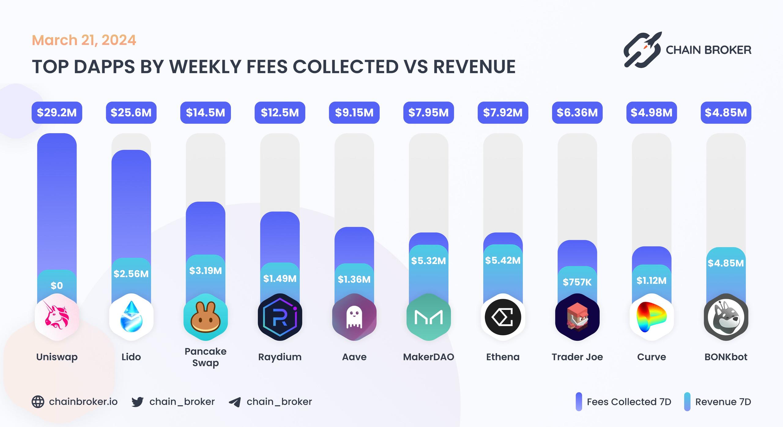 Top dApps by monthly on-chain Incentives Top dApps by monthly on-chain Incentives