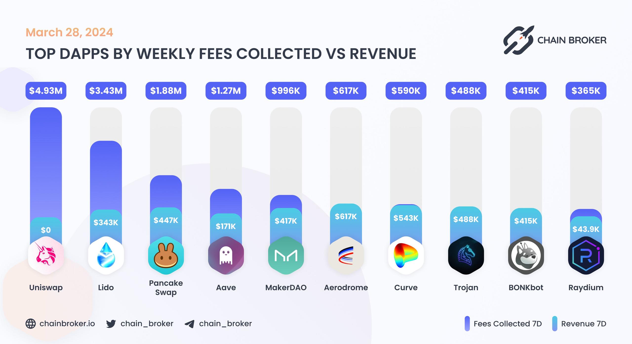 Top dApps by monthly on-chain Incentives Top dApps by monthly on-chain Incentives