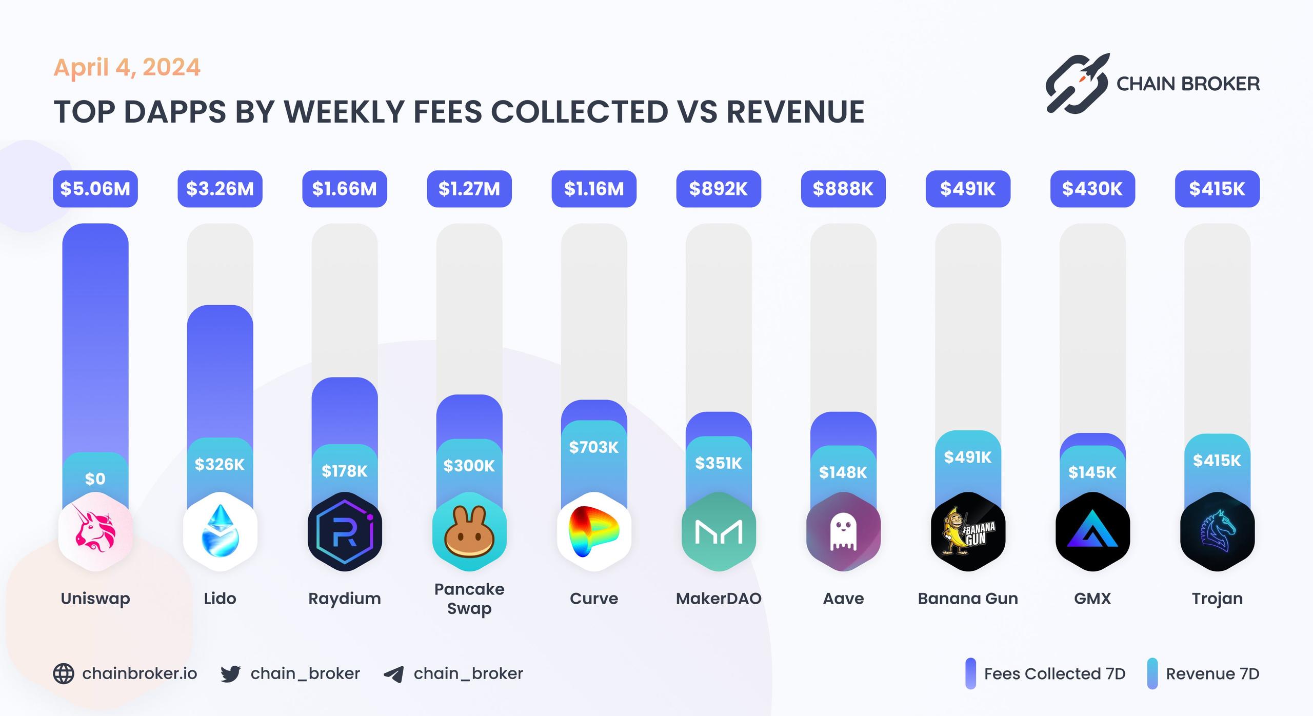 Top dApps by monthly on-chain Incentives Top dApps by monthly on-chain Incentives