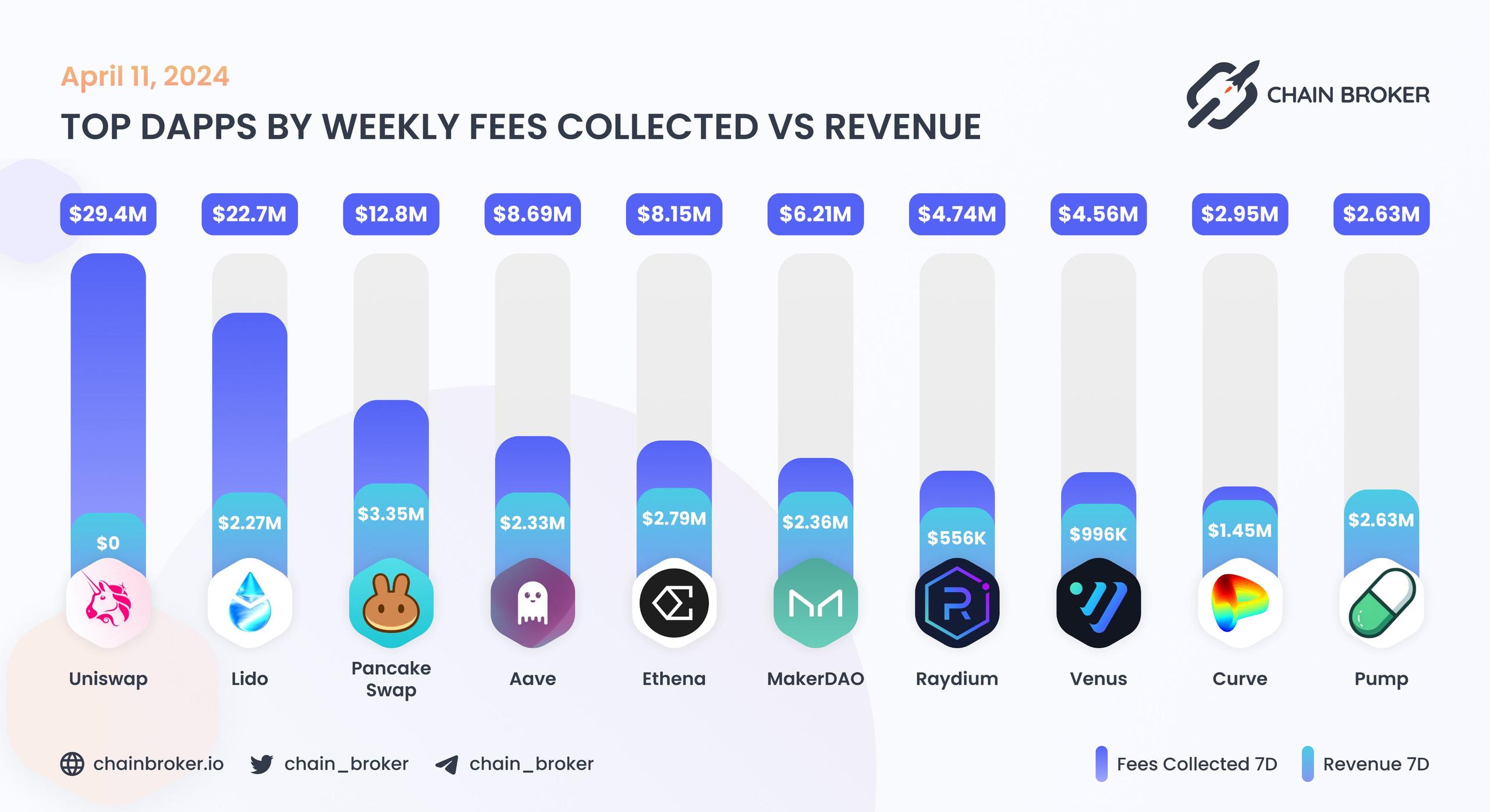Top dApps by monthly on-chain Incentives Top dApps by monthly on-chain Incentives