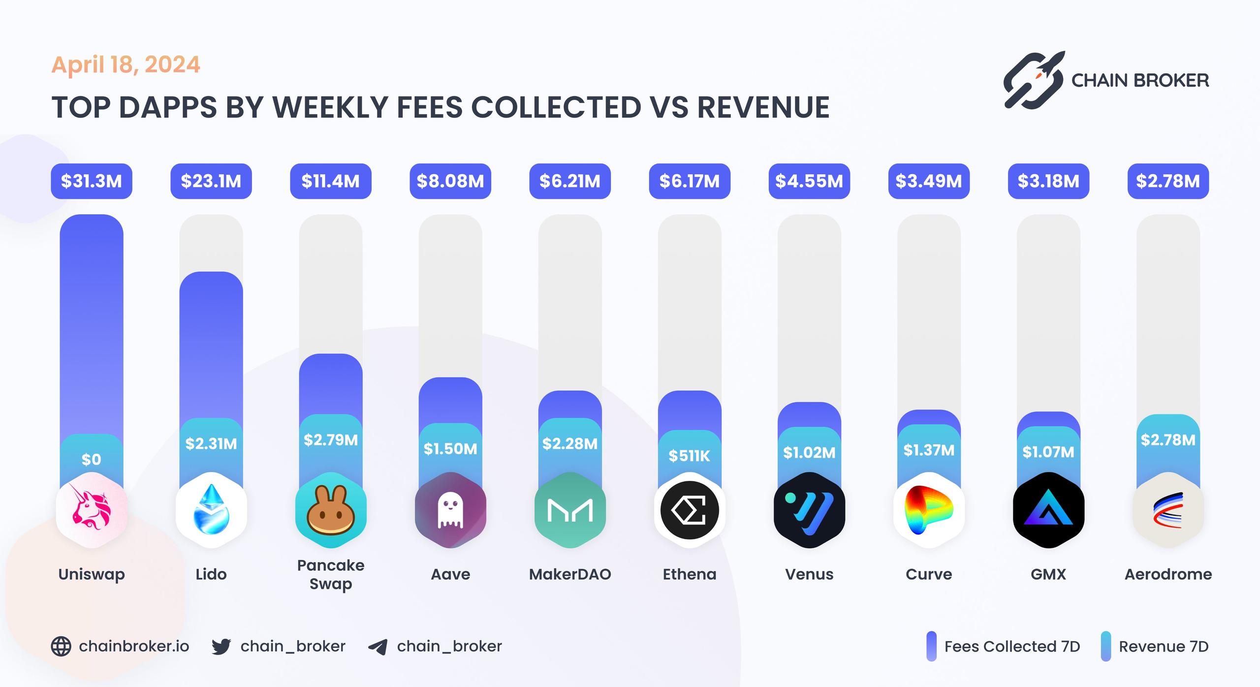 Top dApps by monthly on-chain Incentives Top dApps by monthly on-chain Incentives