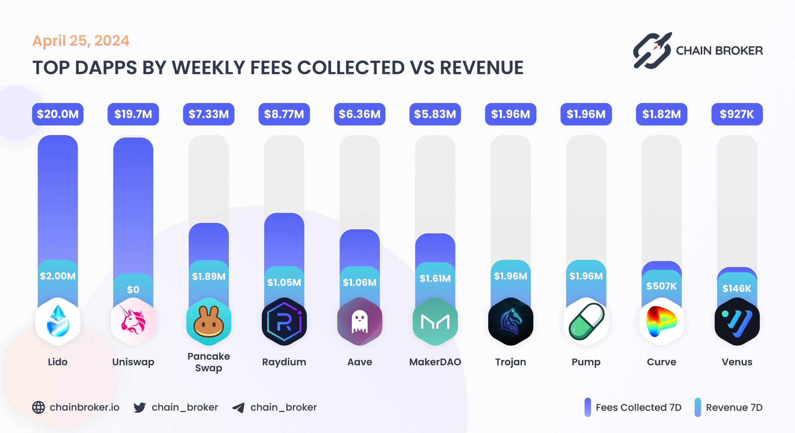 Top dApps by monthly on-chain Incentives Top dApps by monthly on-chain Incentives
