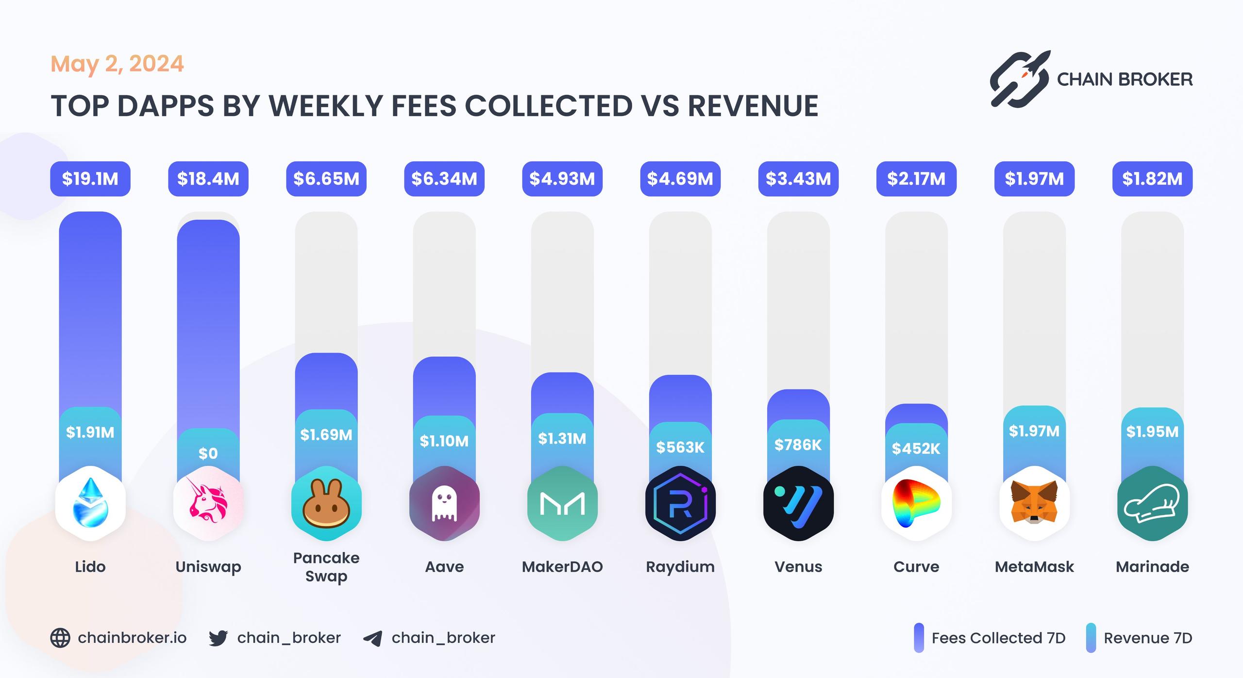 Top dApps by monthly on-chain Incentives Top dApps by monthly on-chain Incentives
