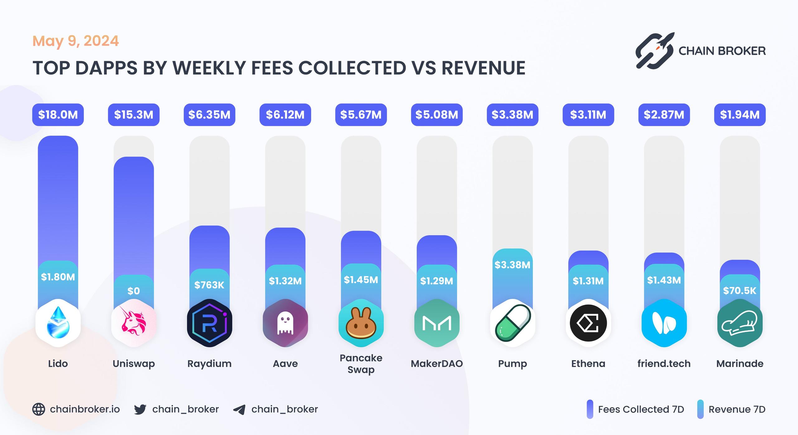 Top dApps by monthly on-chain Incentives Top dApps by monthly on-chain Incentives