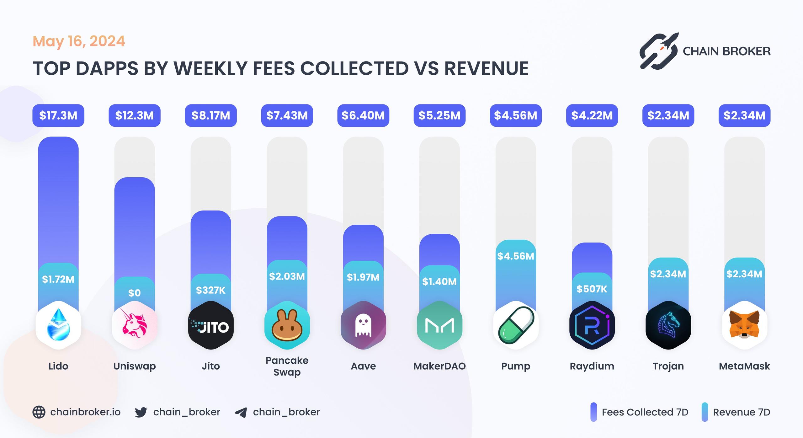 Top dApps by monthly on-chain Incentives Top dApps by monthly on-chain Incentives