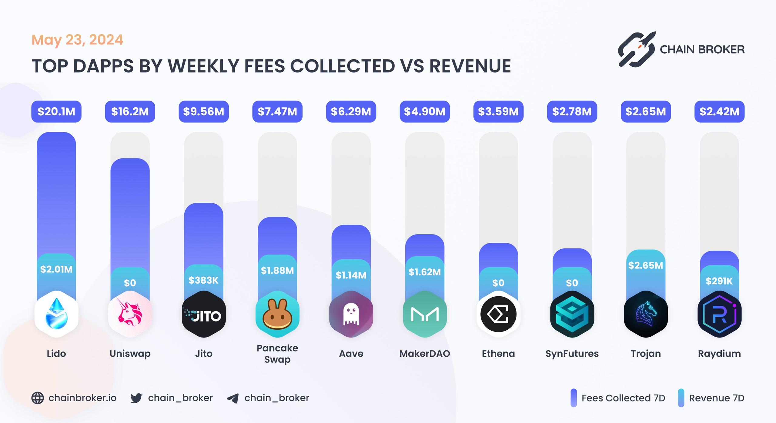 Top dApps by monthly on-chain Incentives Top dApps by monthly on-chain Incentives