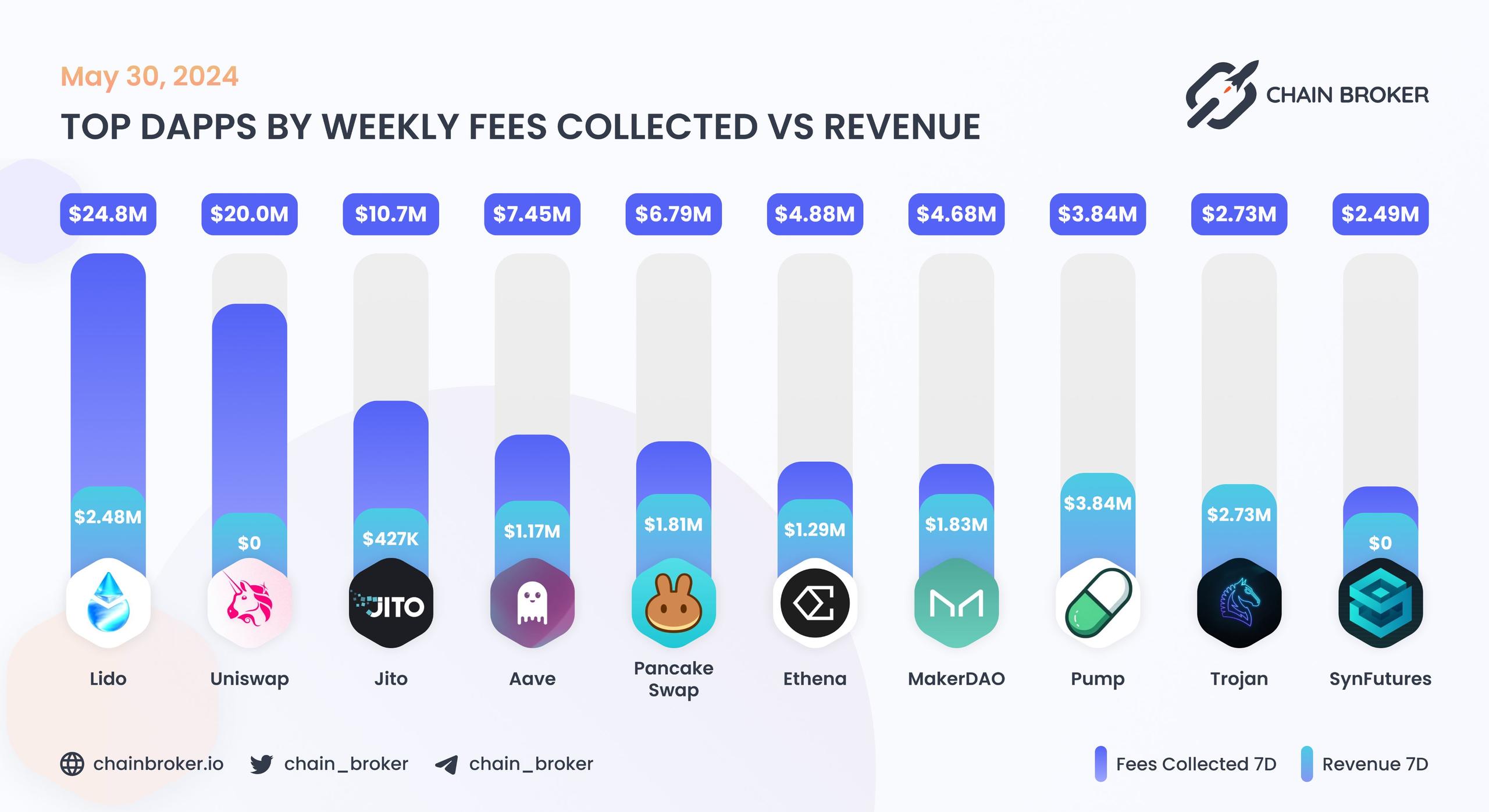 Top dApps by monthly on-chain Incentives Top dApps by monthly on-chain Incentives