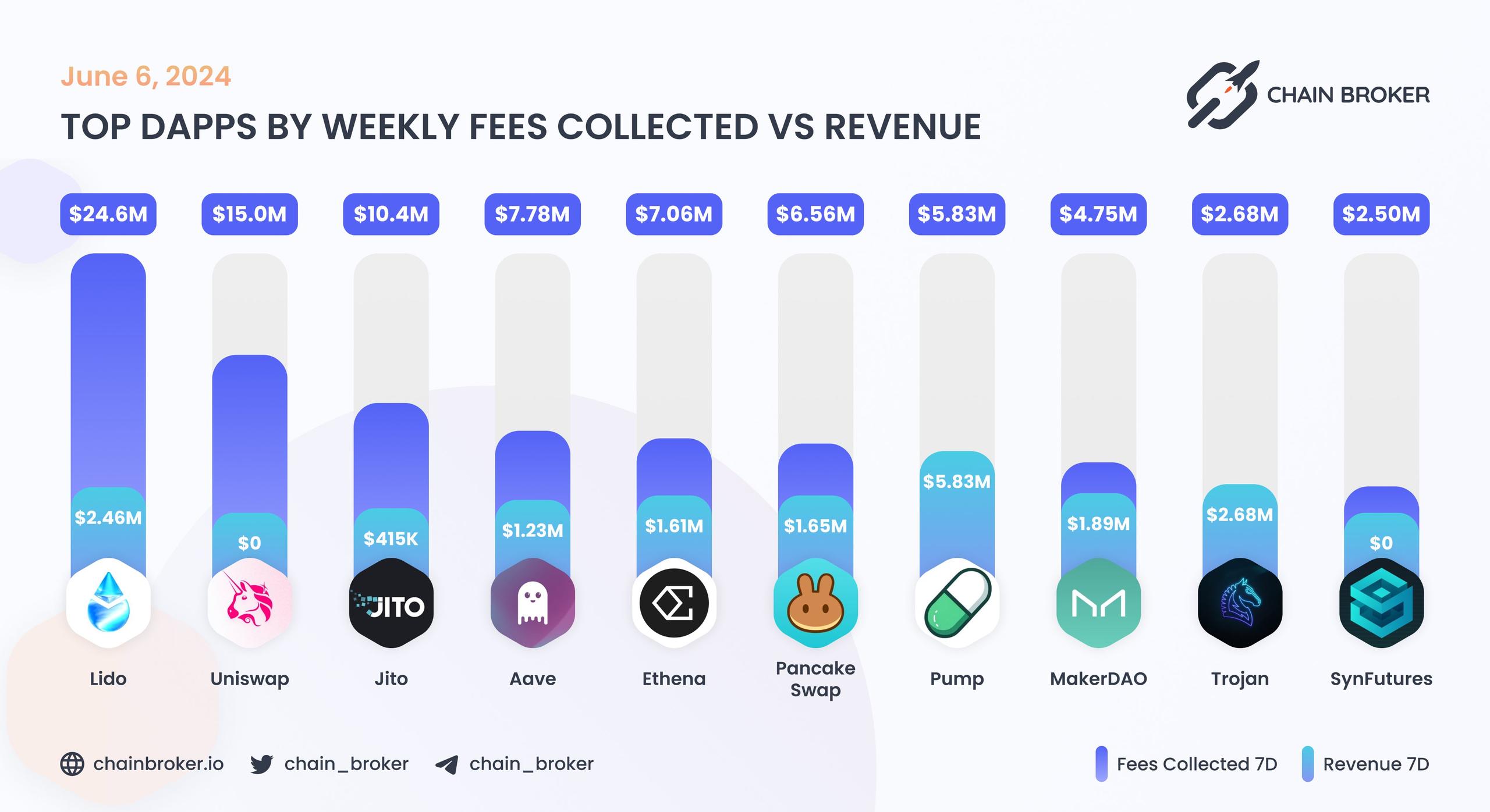 Top dApps by monthly on-chain Incentives Top dApps by monthly on-chain Incentives