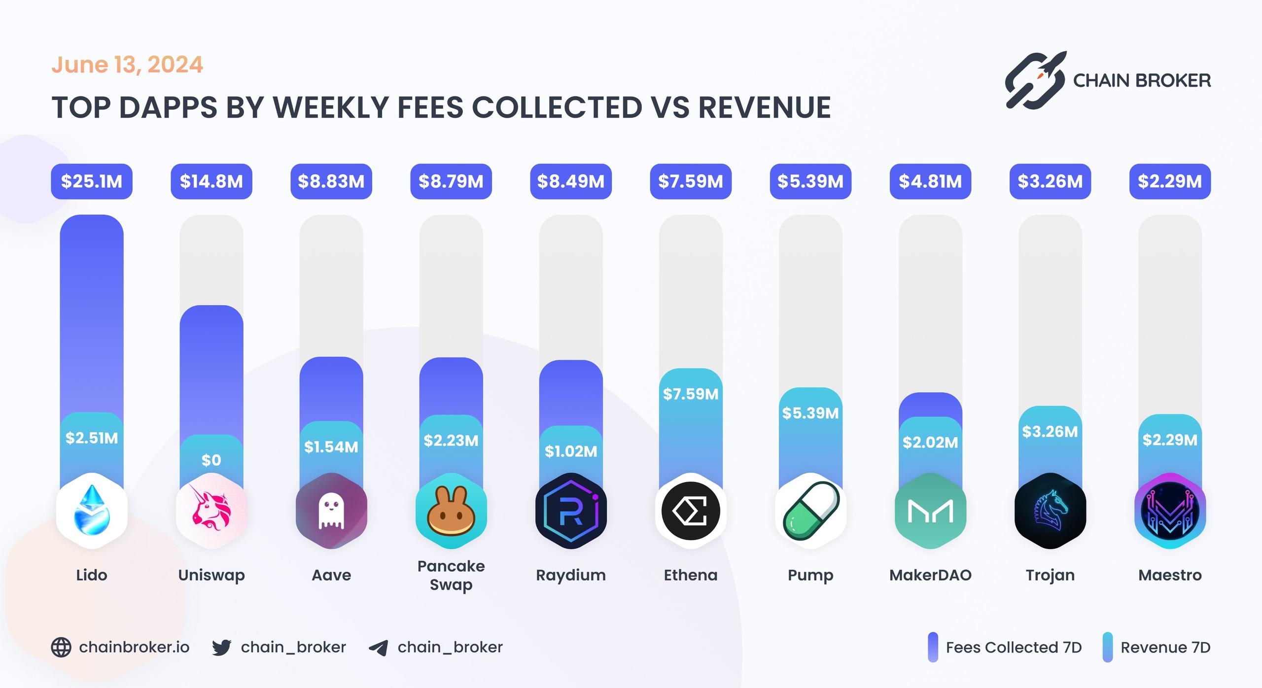 Top dApps by monthly on-chain Incentives Top dApps by monthly on-chain Incentives