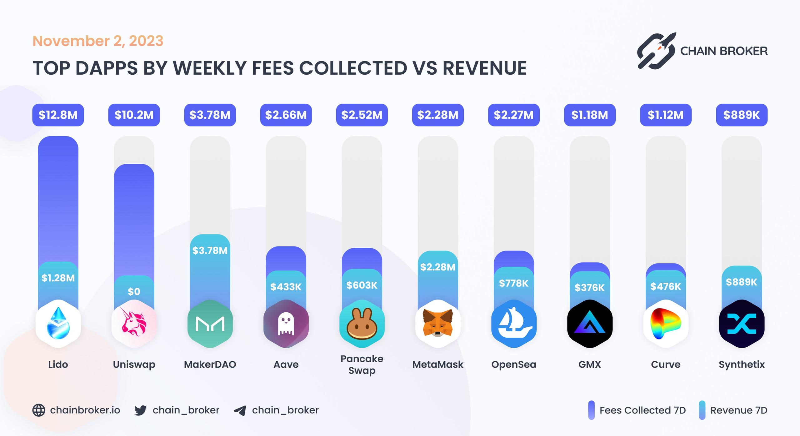 Top dApps by monthly on-chain Incentives Top dApps by monthly on-chain Incentives