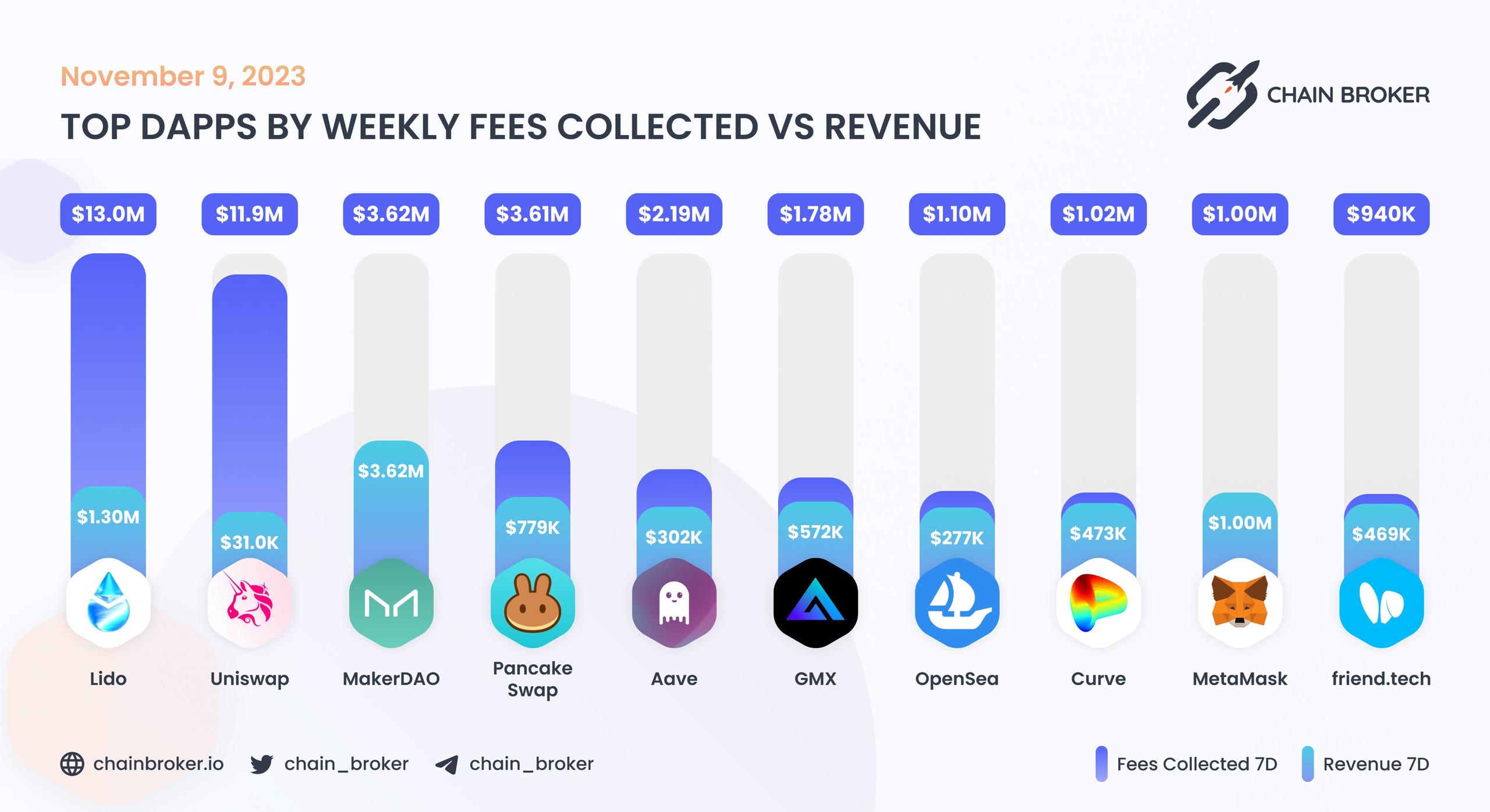 Top dApps by monthly on-chain Incentives Top dApps by monthly on-chain Incentives