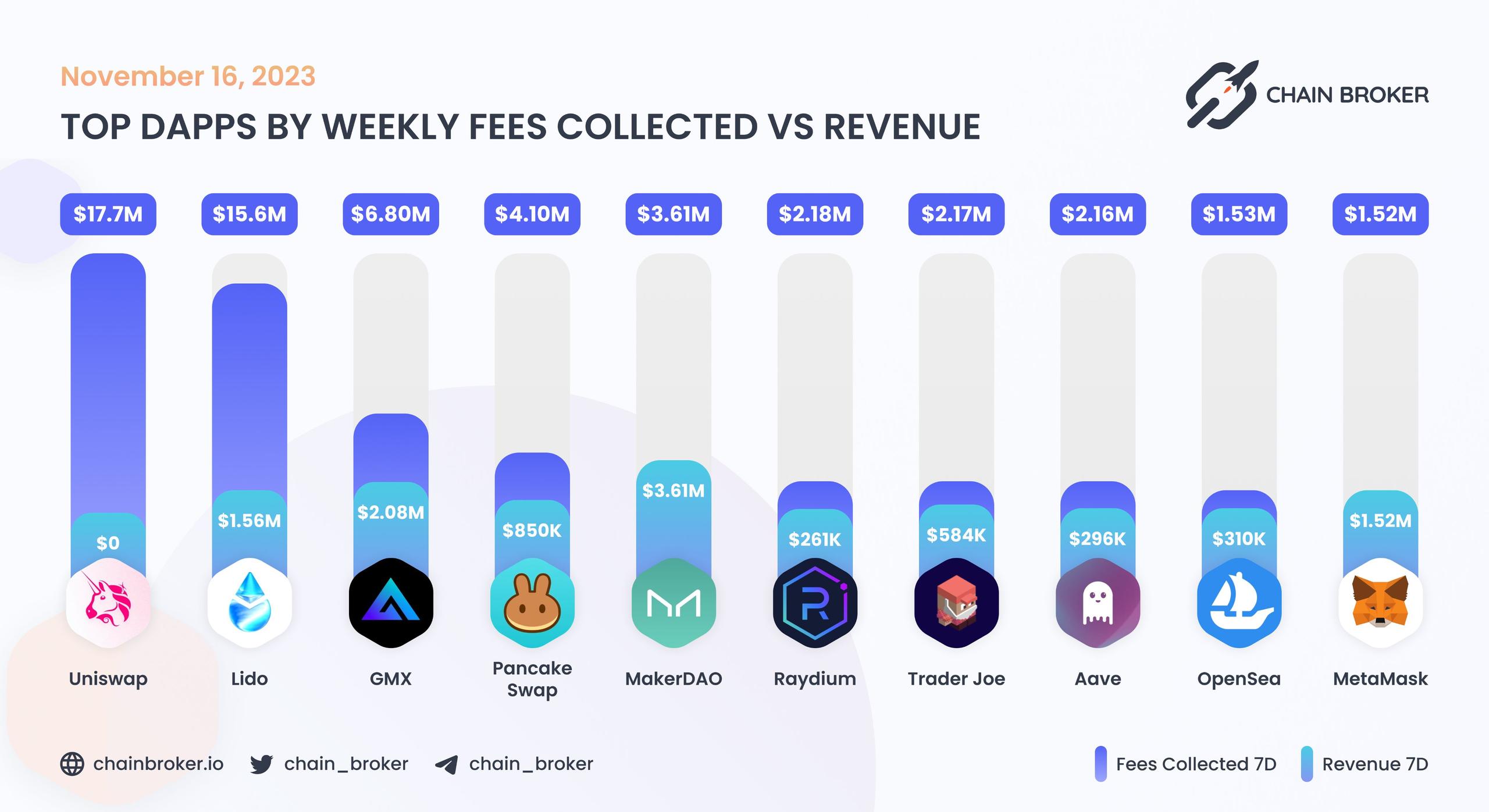 Top dApps by monthly on-chain Incentives Top dApps by monthly on-chain Incentives