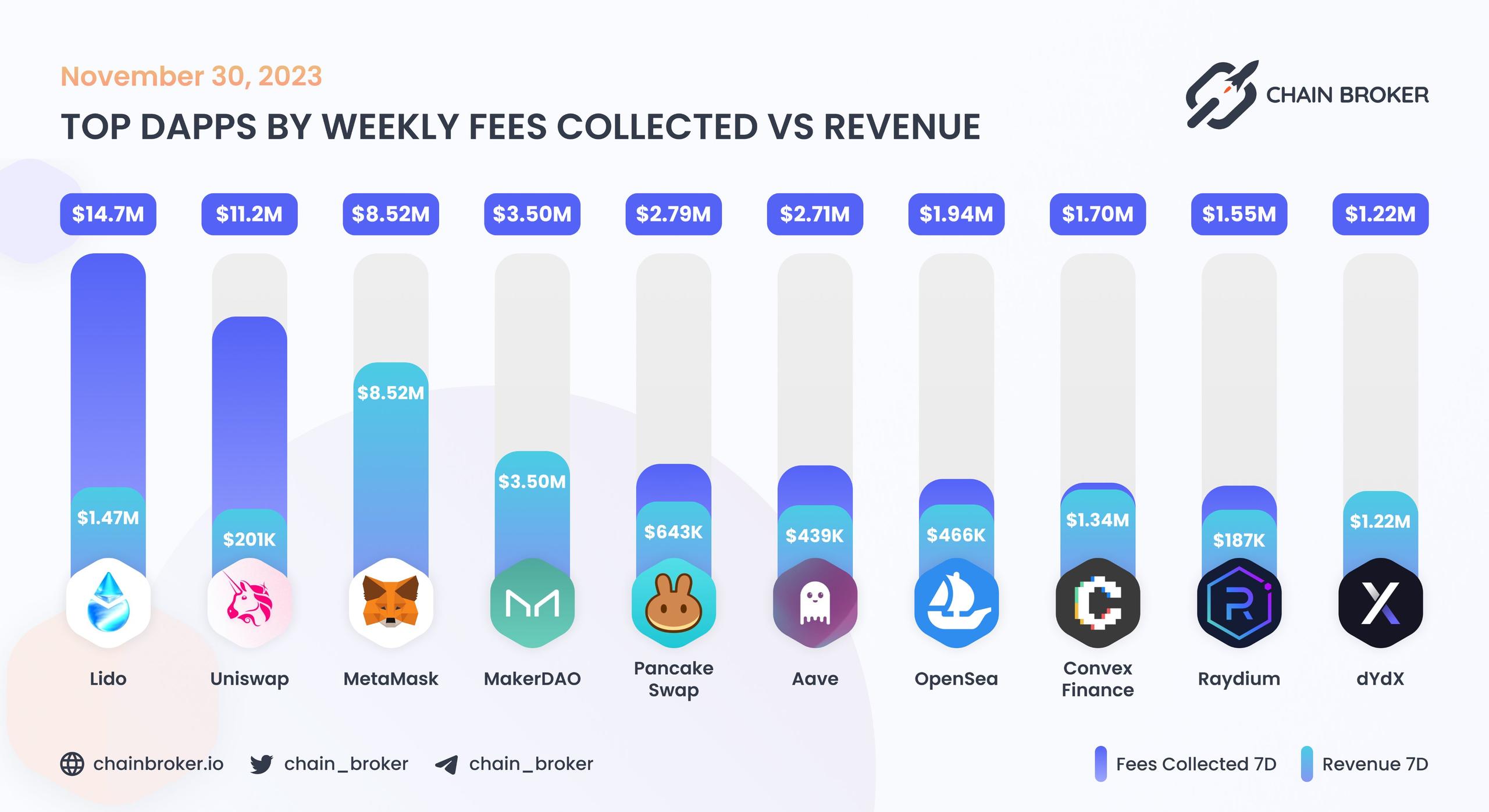 Top dApps by monthly on-chain Incentives Top dApps by monthly on-chain Incentives