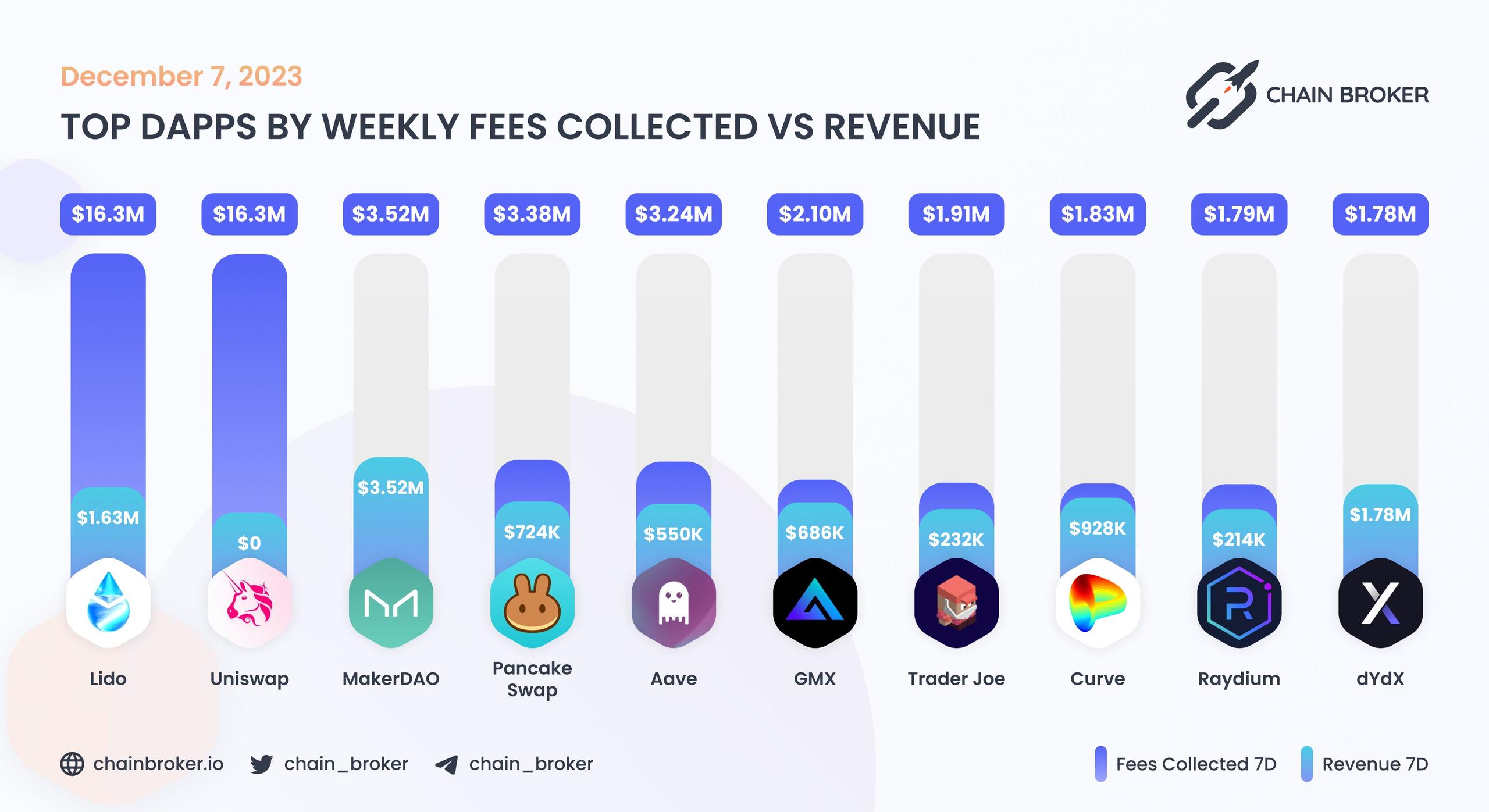 Top dApps by monthly on-chain Incentives Top dApps by monthly on-chain Incentives