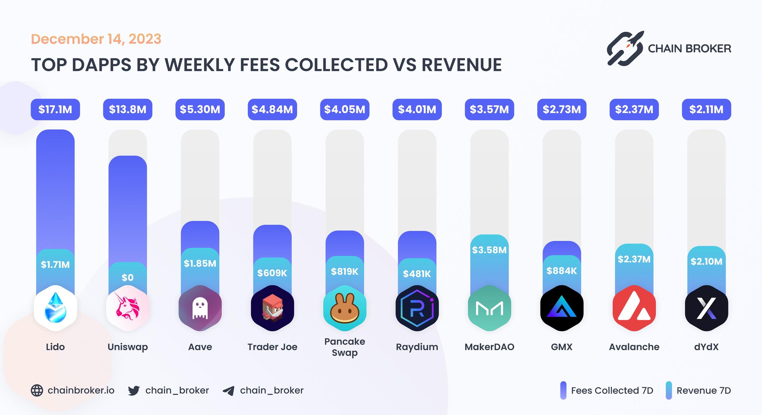 Top dApps by monthly on-chain Incentives Top dApps by monthly on-chain Incentives