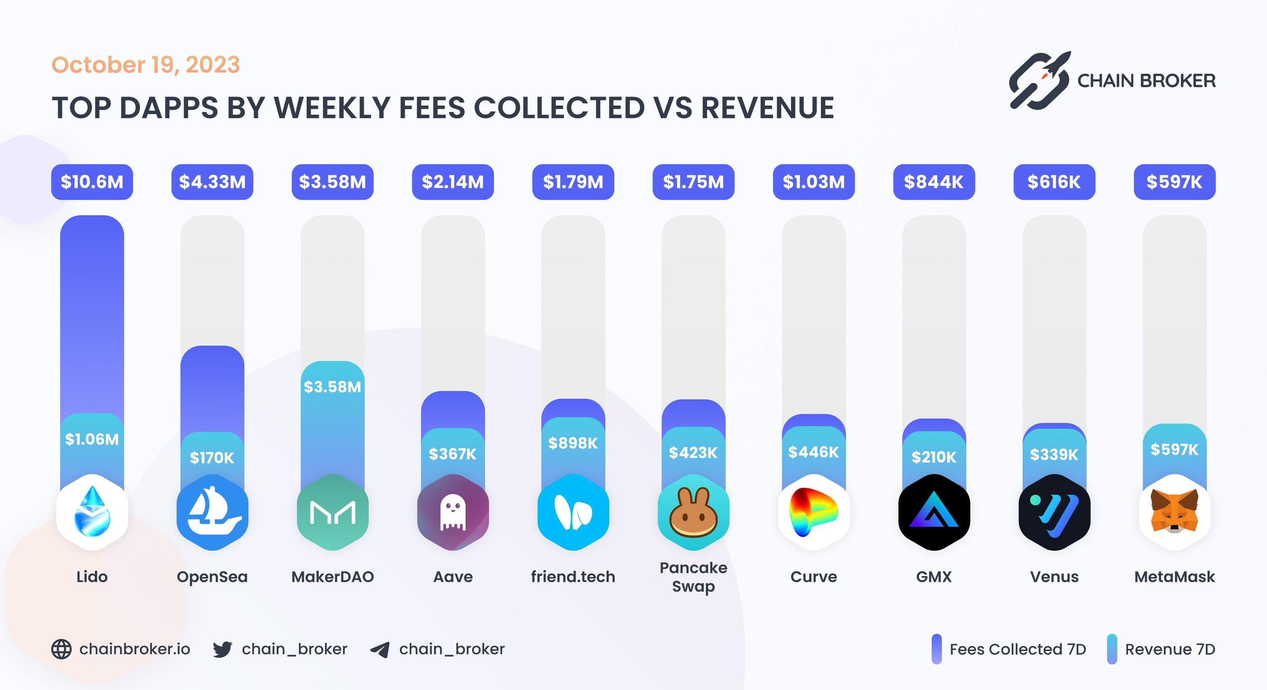 Top dApps by monthly on-chain Revenue Top dApps by monthly on-chain Revenue